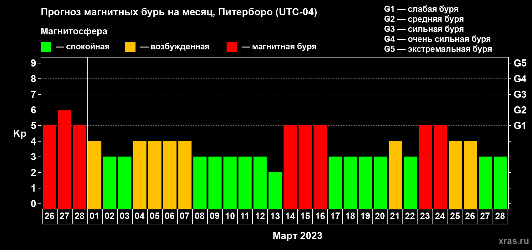 Прогноз максимального суточного геомагнитного индекса Kp на <b>1 месяц</b> (31 день) <b>с 26 февраля по 28 марта 2023 г</b>
