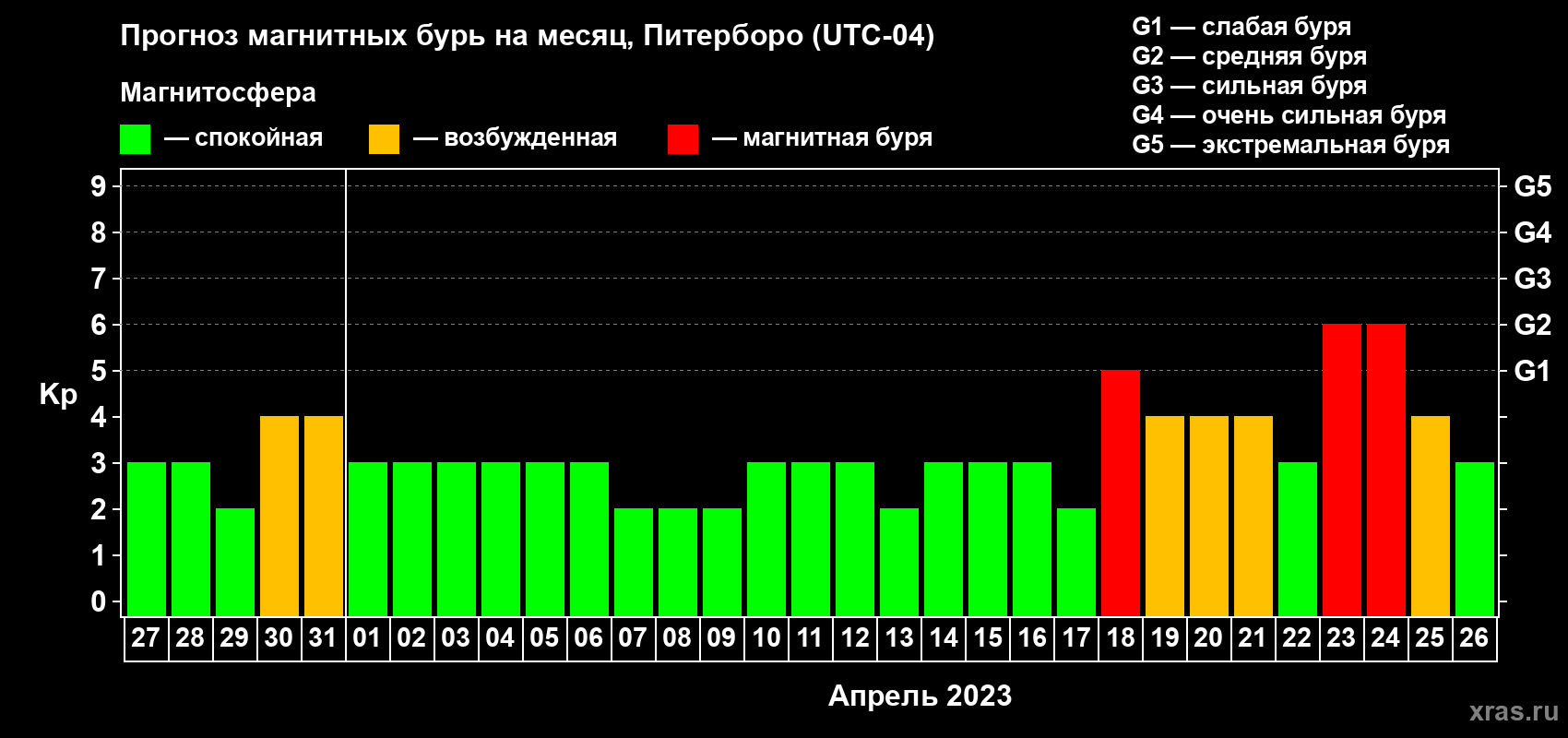 Прогноз максимального суточного геомагнитного индекса Kp на <b>1 месяц</b> (31 день) <b>с 27 марта по 26 апреля 2023 г</b>