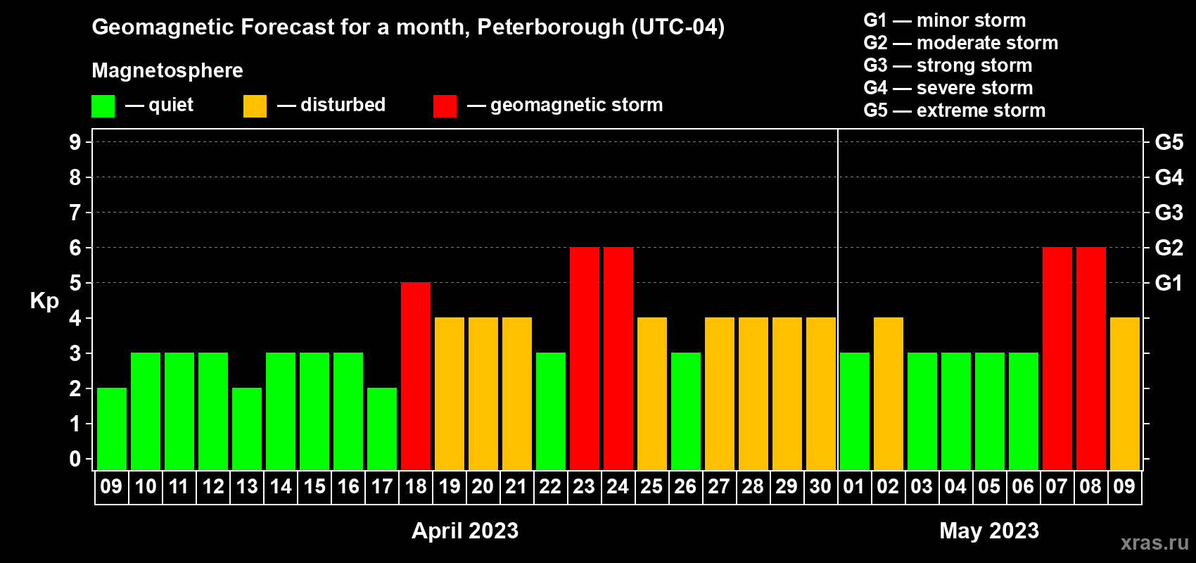 Forecast of the daily maximal value of geomagnetic index Kp for <b>1 month</b> (31 days) <b>from Apr 09, 2023 to May 09, 2023</b>