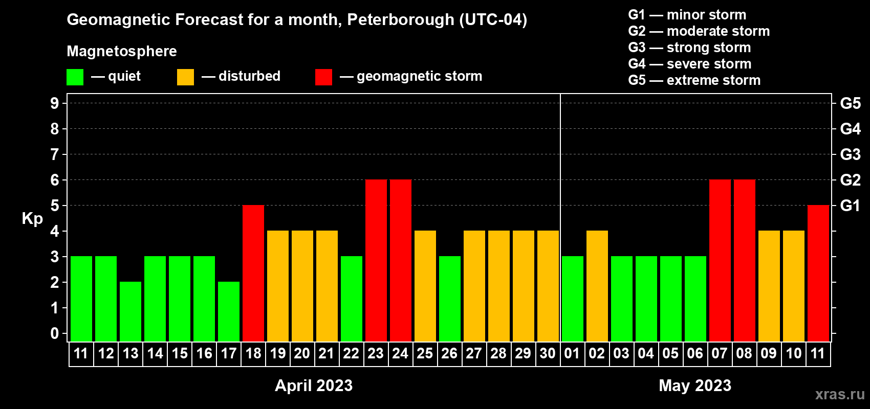 Forecast of the daily maximal value of geomagnetic index Kp for <b>1 month</b> (31 days) <b>from Apr 11, 2023 to May 11, 2023</b>