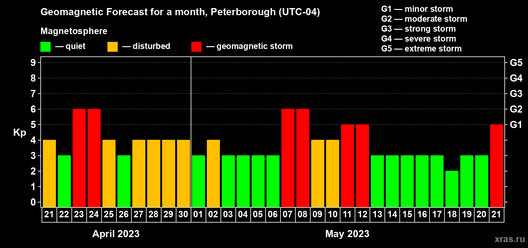 Forecast of the daily maximal value of geomagnetic index Kp for <b>1 month</b> (31 days) <b>from Apr 21, 2023 to May 21, 2023</b>