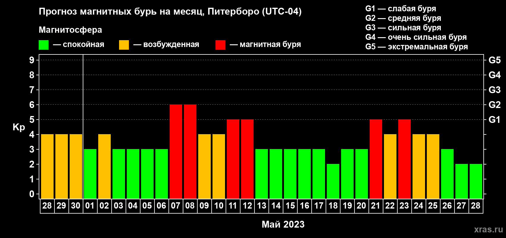 Прогноз максимального суточного геомагнитного индекса Kp на <b>1 месяц</b> (31 день) <b>с 28 апреля по 28 мая 2023 г</b>