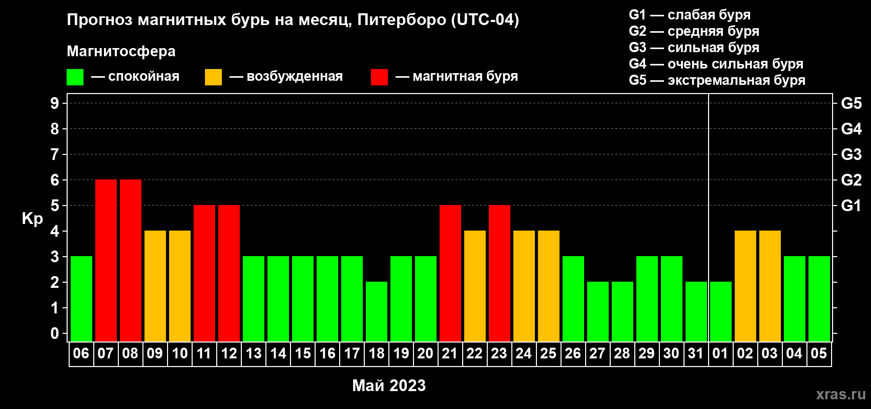 Прогноз максимального суточного геомагнитного индекса Kp на <b>1 месяц</b> (31 день) <b>с 06 мая по 05 июня 2023 г</b>