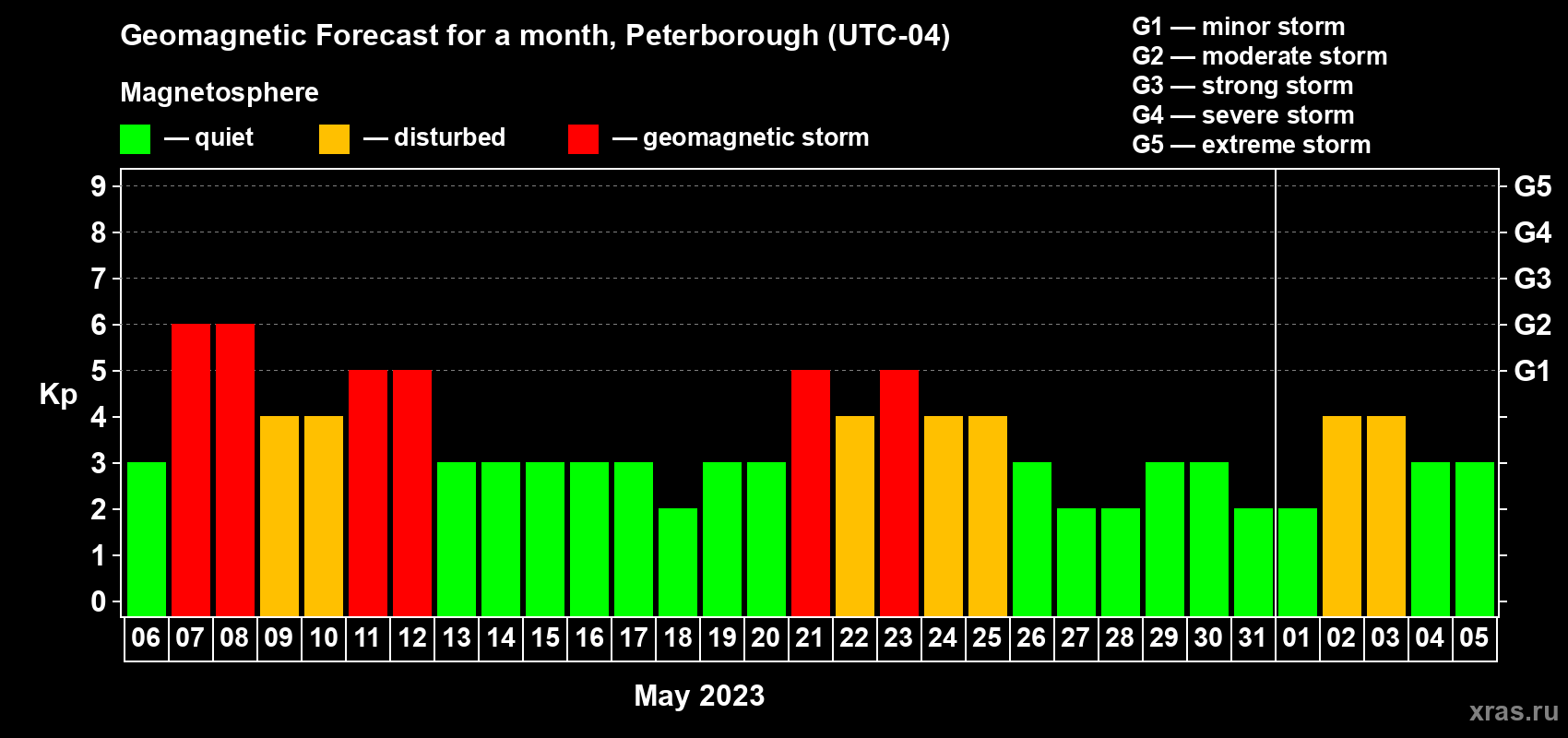 Forecast of the daily maximal value of geomagnetic index Kp for <b>1 month</b> (31 days) <b>from May 06, 2023 to Jun 05, 2023</b>