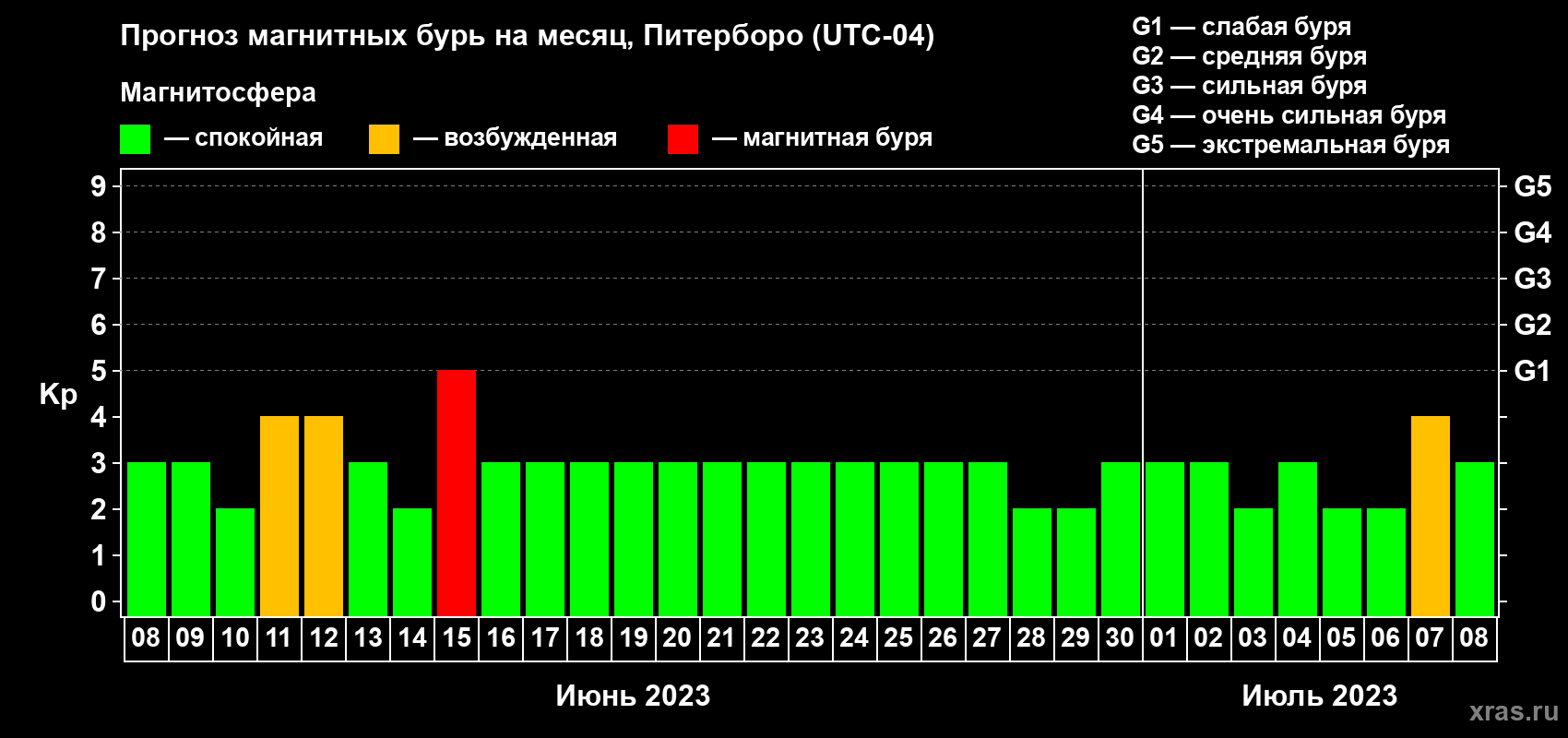 Прогноз максимального суточного геомагнитного индекса Kp на <b>1 месяц</b> (31 день) <b>с 08 июня по 08 июля 2023 г</b>