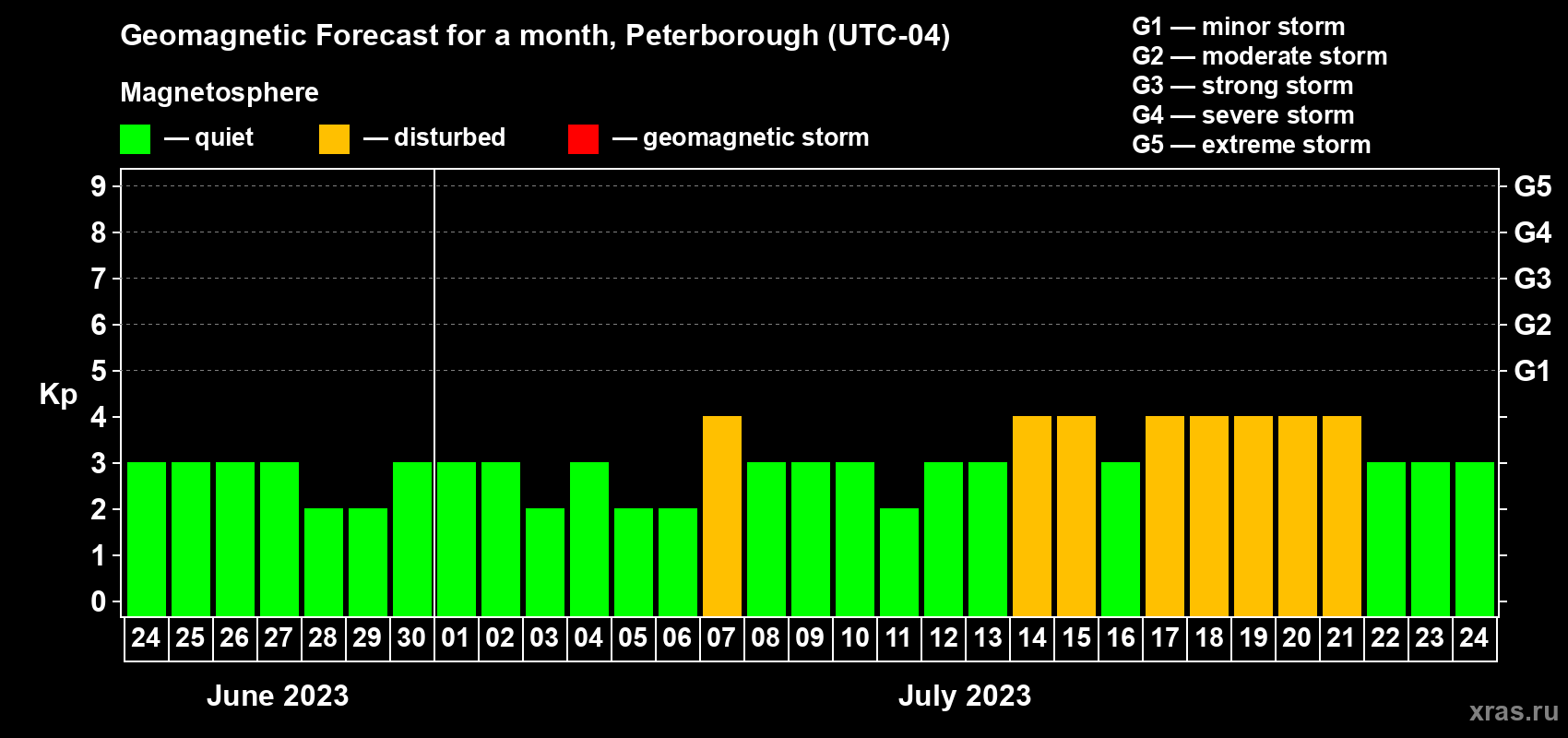 Forecast of the daily maximal value of geomagnetic index Kp for <b>1 month</b> (31 days) <b>from Jun 24, 2023 to Jul 24, 2023</b>