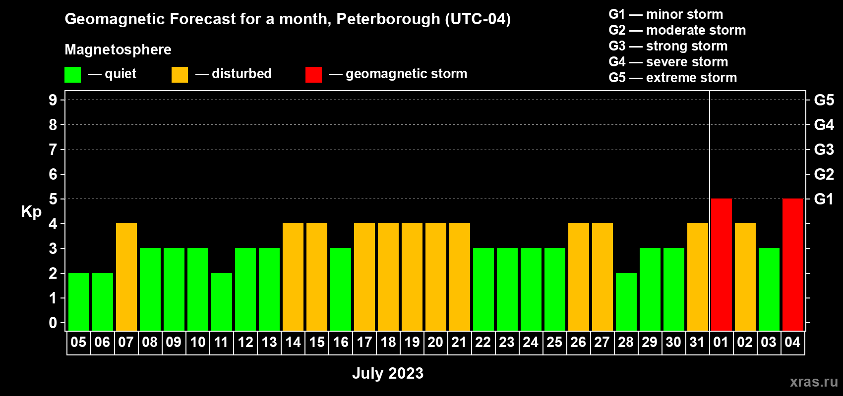 Forecast of the daily maximal value of geomagnetic index Kp for <b>1 month</b> (31 days) <b>from Jul 05, 2023 to Aug 04, 2023</b>
