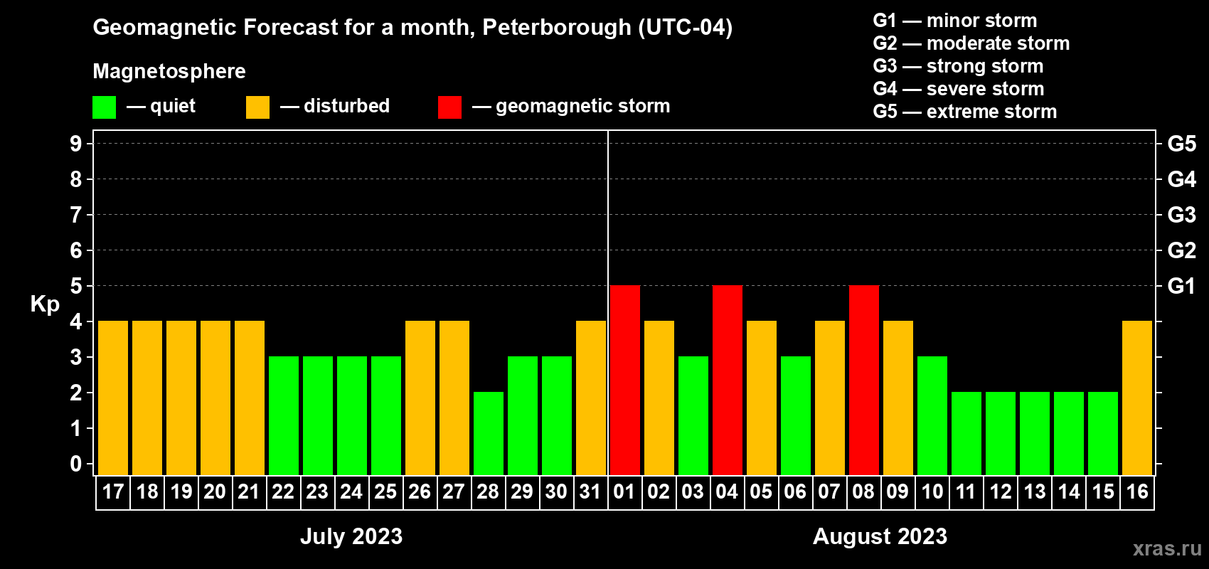 Forecast of the daily maximal value of geomagnetic index Kp for <b>1 month</b> (31 days) <b>from Jul 17, 2023 to Aug 16, 2023</b>