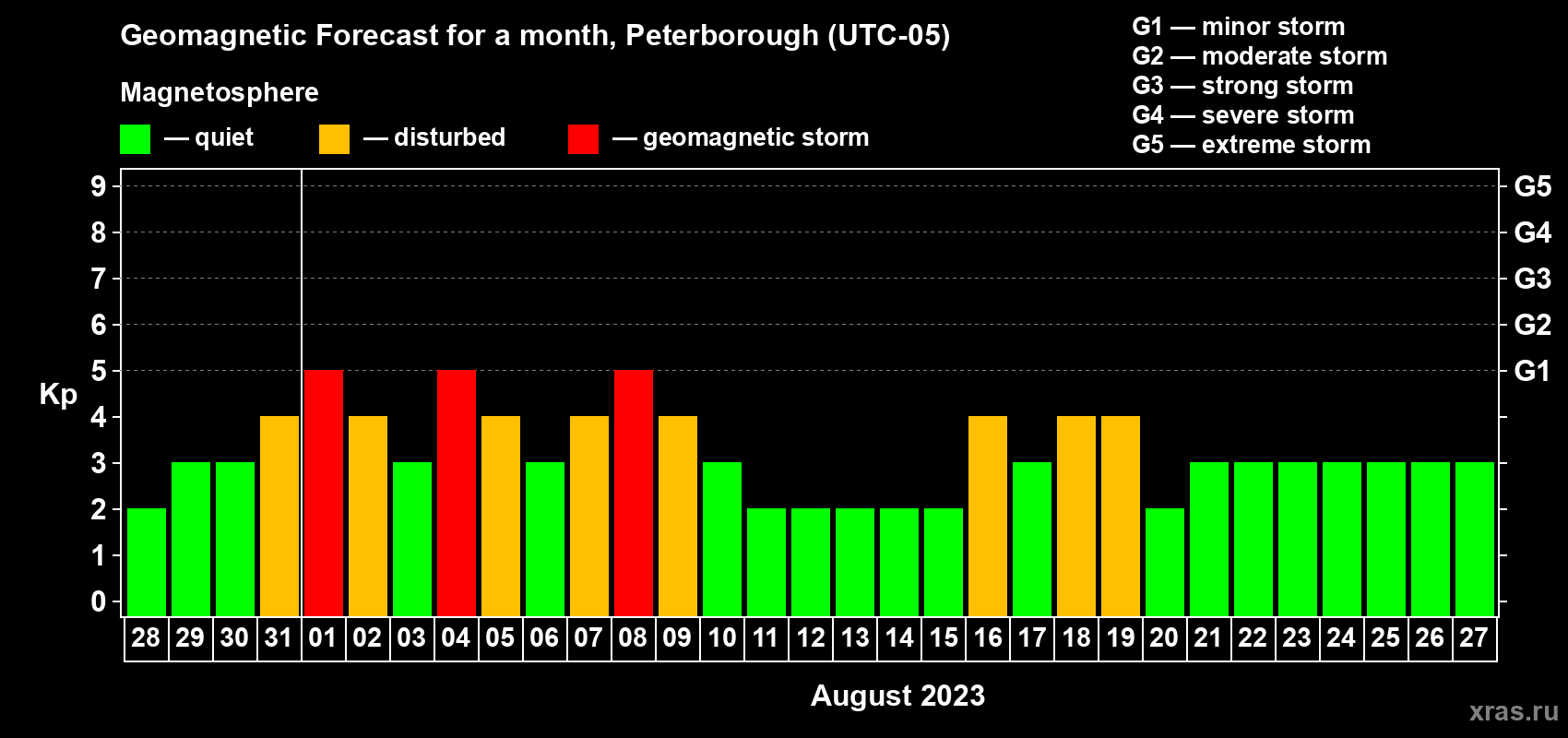 Forecast of the daily maximal value of geomagnetic index Kp for <b>1 month</b> (31 days) <b>from Jul 28, 2023 to Aug 27, 2023</b>