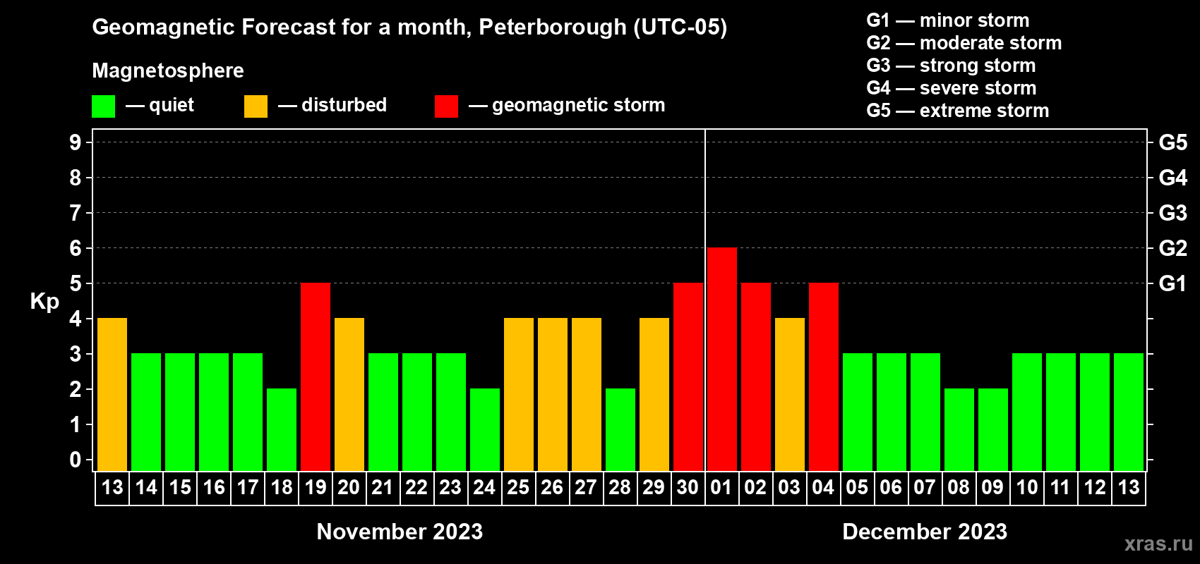 Forecast of the daily maximal value of geomagnetic index Kp for <b>1 month</b> (31 days) <b>from Nov 13, 2023 to Dec 13, 2023</b>