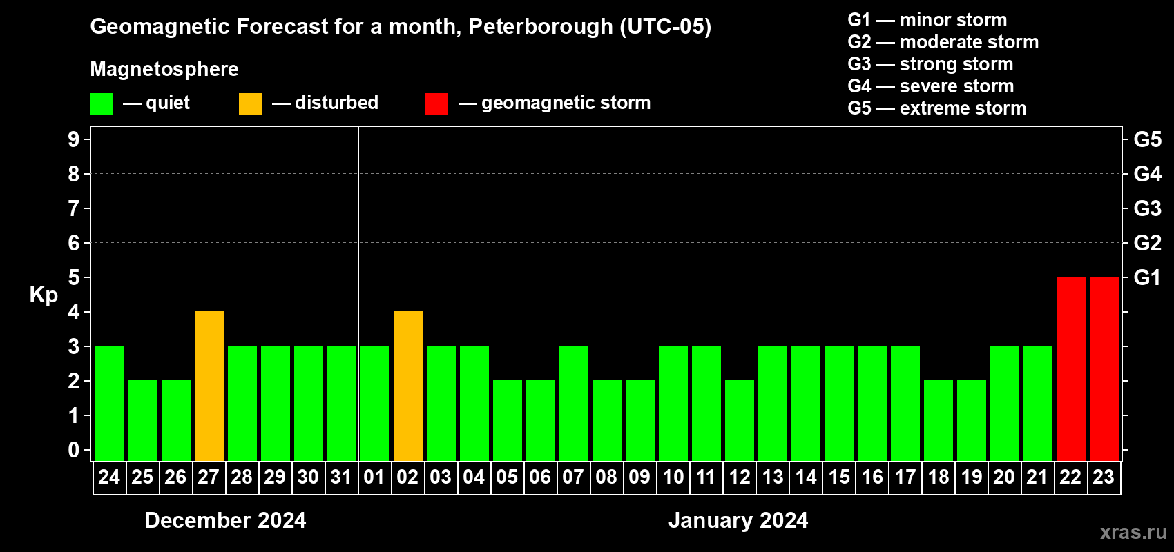 Forecast of the daily maximal value of geomagnetic index Kp for <b>1 month</b> (31 days) <b>from Dec 24, 2023 to Jan 23, 2024</b>