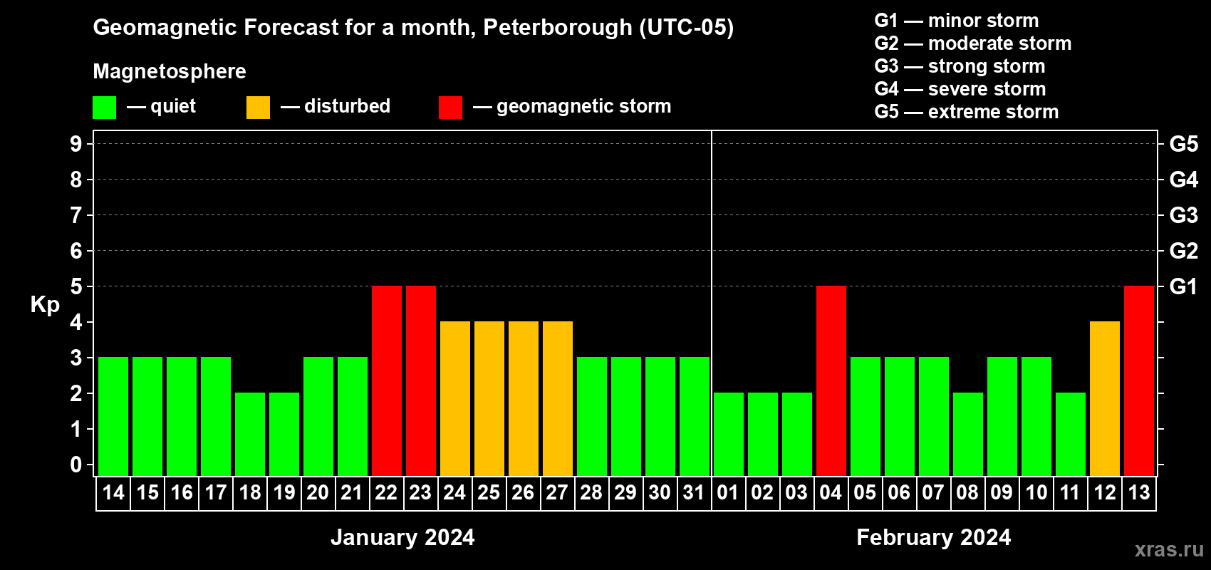 Forecast of the daily maximal value of geomagnetic index Kp for <b>1 month</b> (31 days) <b>from Jan 14, 2024 to Feb 13, 2024</b>