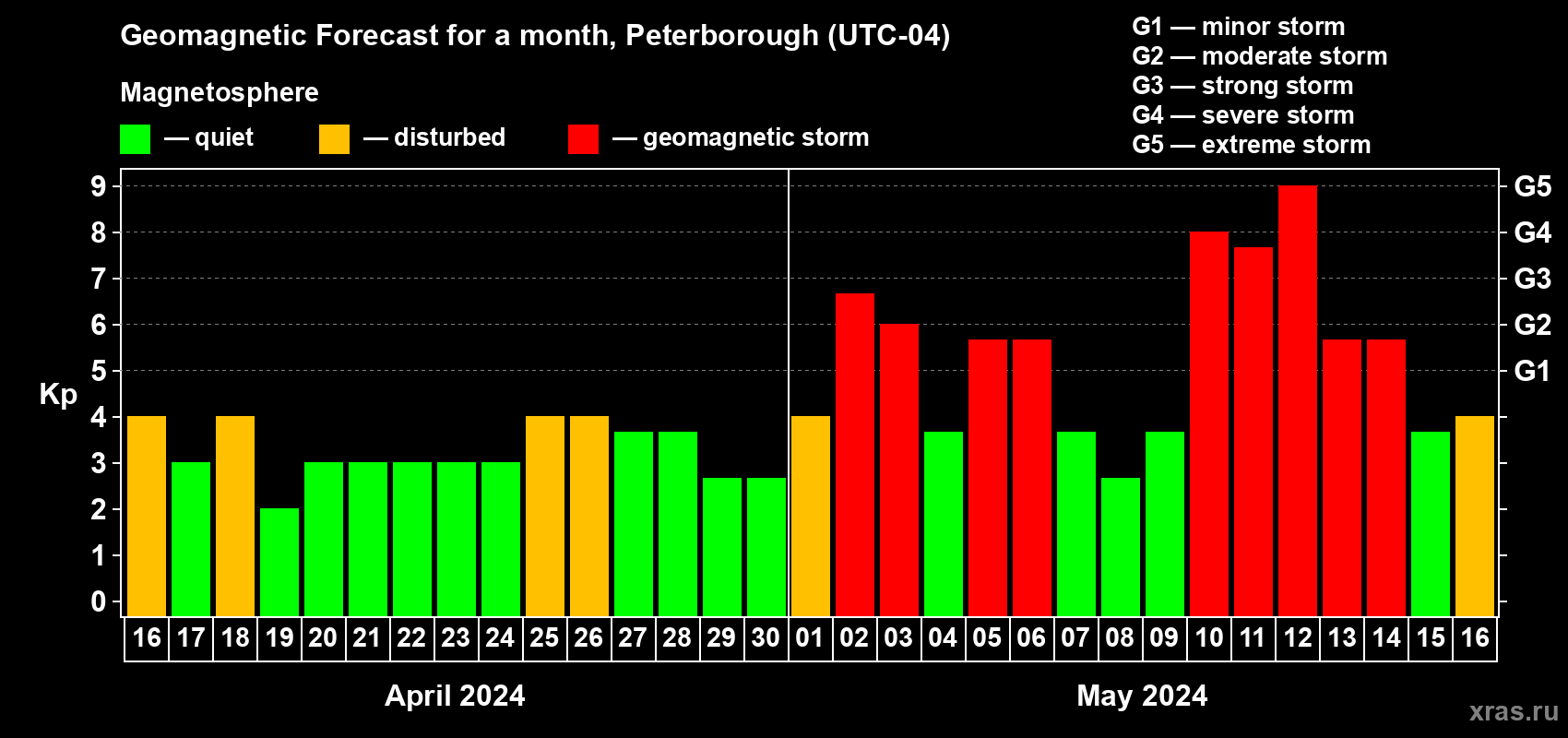 Forecast of the daily maximal value of geomagnetic index Kp for <b>1 month</b> (31 days) <b>from Apr 16, 2024 to May 16, 2024</b>