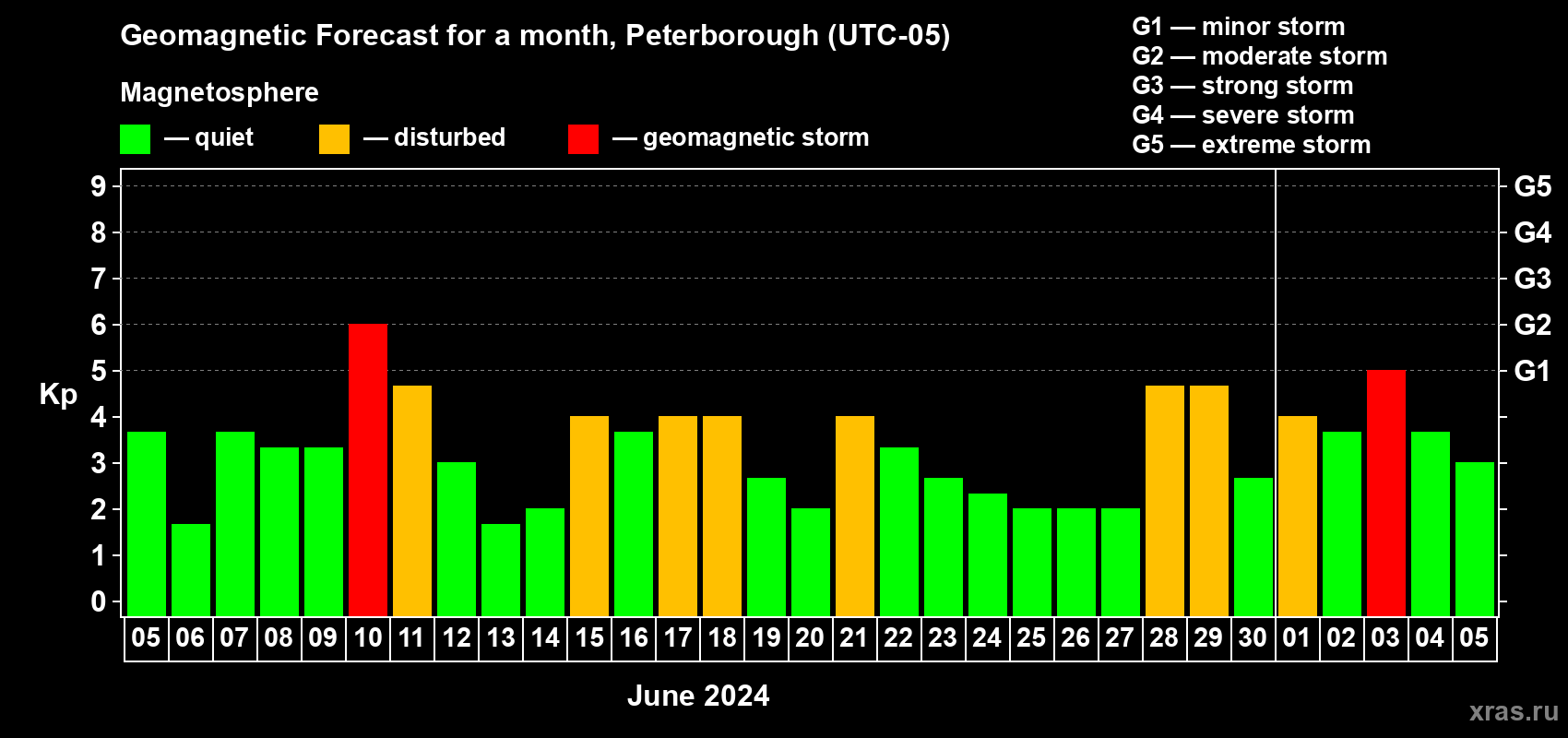Forecast of the daily maximal value of geomagnetic index Kp for <b>1 month</b> (31 days) <b>from Jun 05, 2024 to Jul 05, 2024</b>