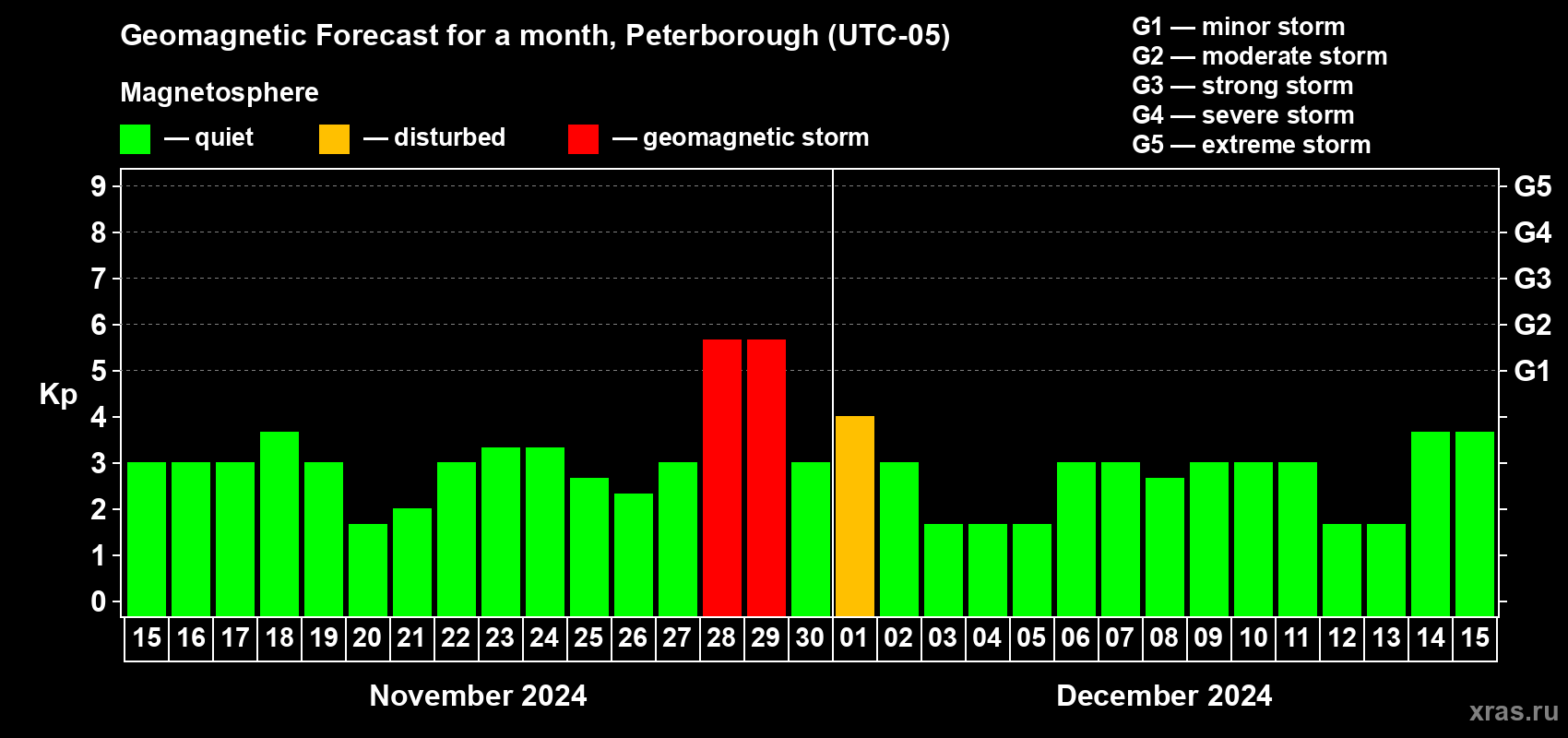 Forecast of the daily maximal value of geomagnetic index Kp for <b>1 month</b> (31 days) <b>from Nov 15, 2024 to Dec 15, 2024</b>