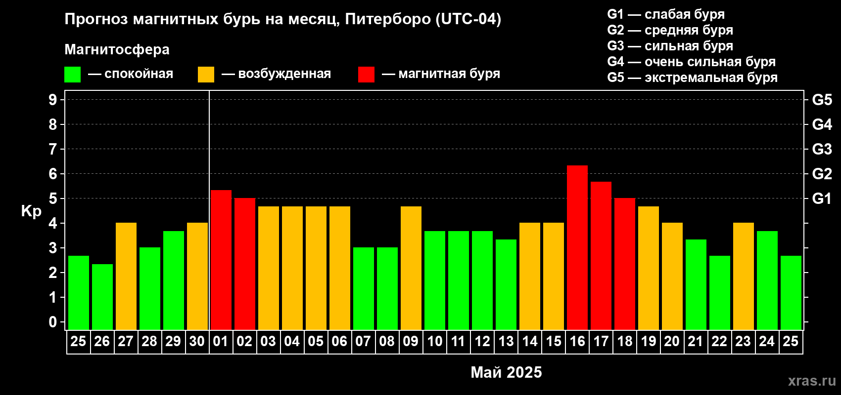 Прогноз максимального суточного геомагнитного индекса Kp на <b>1 месяц</b> (31 день) <b>с 25 апреля по 25 мая 2025 г</b>