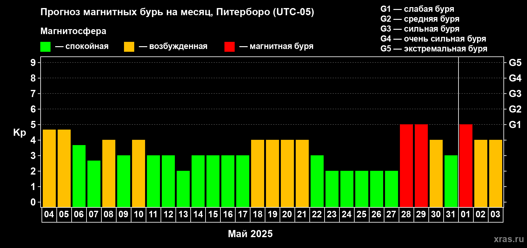 Прогноз максимального суточного геомагнитного индекса Kp на <b>1 месяц</b> (31 день) <b>с 04 мая по 03 июня 2025 г</b>