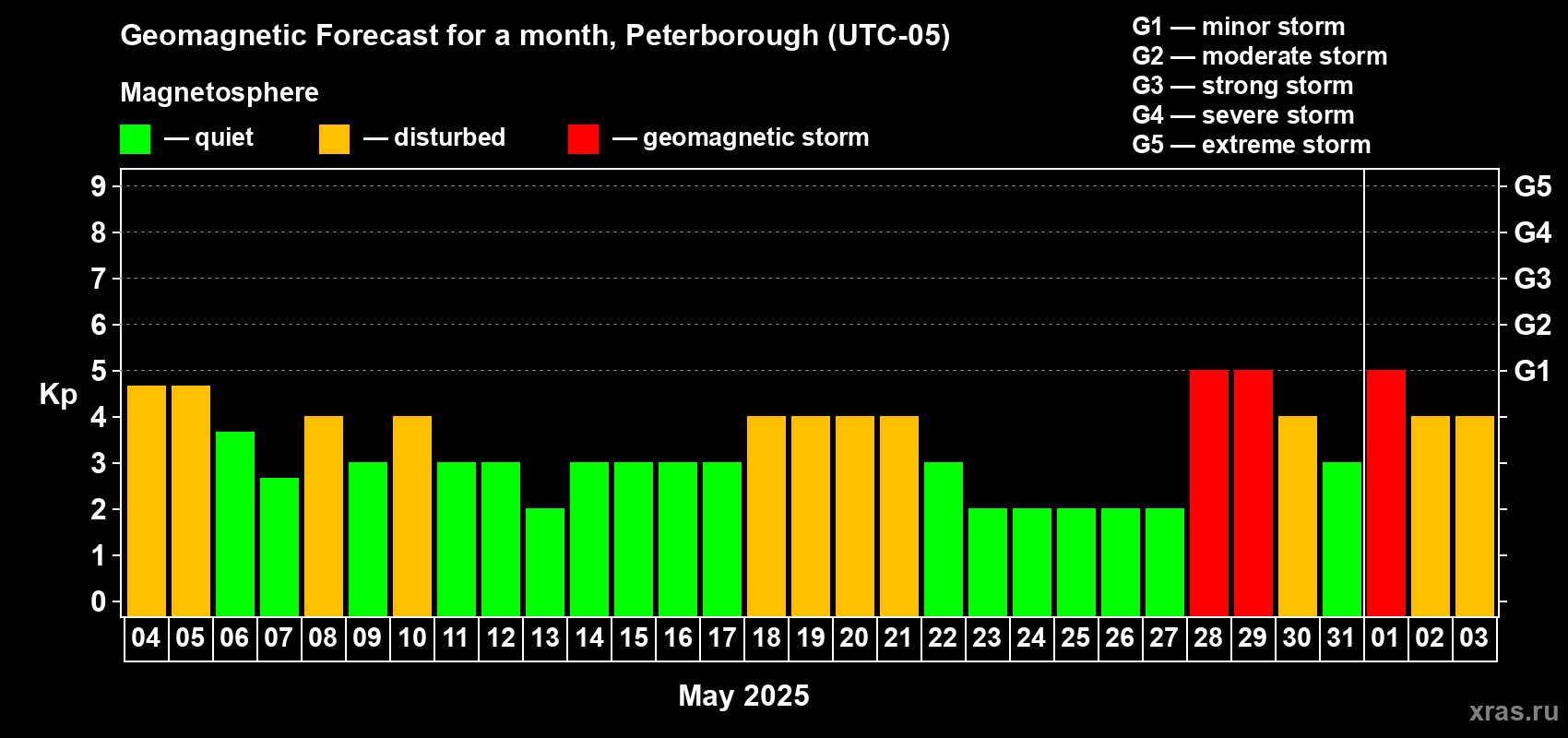 Forecast of the daily maximal value of geomagnetic index Kp for <b>1 month</b> (31 days) <b>from May 04, 2025 to Jun 03, 2025</b>