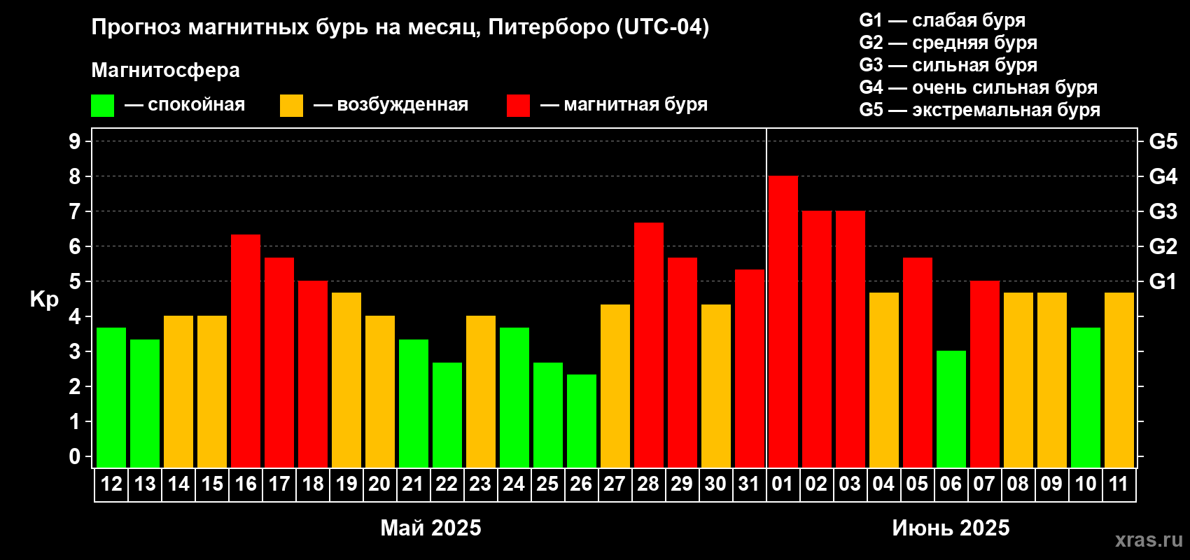 Прогноз максимального суточного геомагнитного индекса Kp на <b>1 месяц</b> (31 день) <b>с 12 мая по 11 июня 2025 г</b>