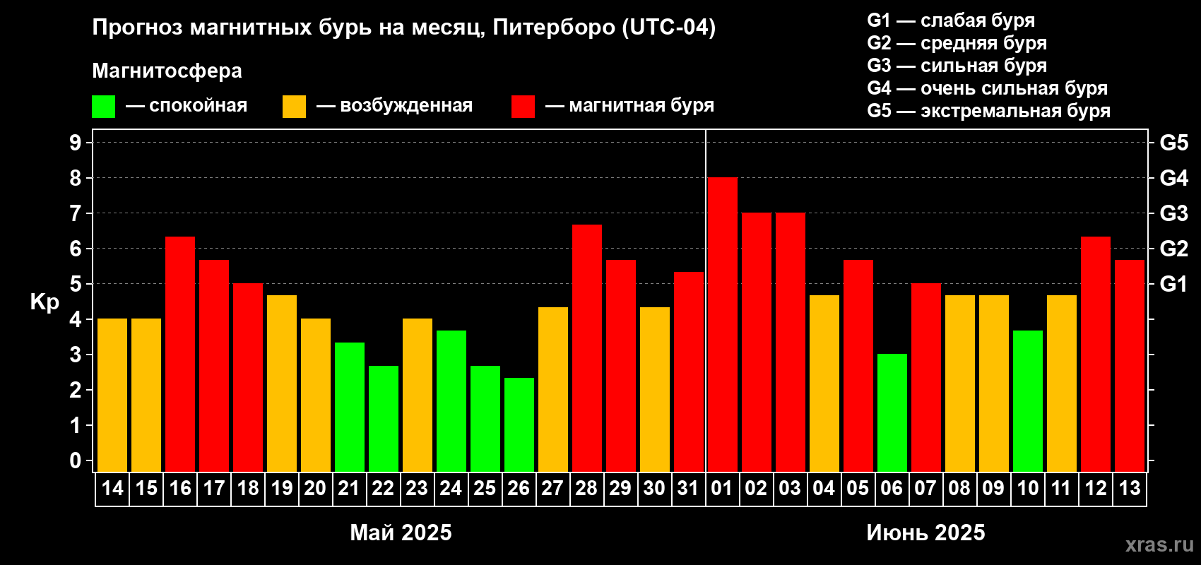Прогноз максимального суточного геомагнитного индекса Kp на <b>1 месяц</b> (31 день) <b>с 14 мая по 13 июня 2025 г</b>