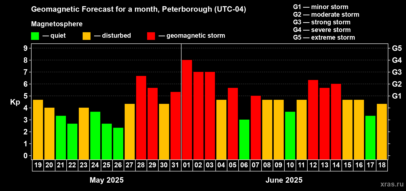Forecast of the daily maximal value of geomagnetic index Kp for <b>1 month</b> (31 days) <b>from May 19, 2025 to Jun 18, 2025</b>