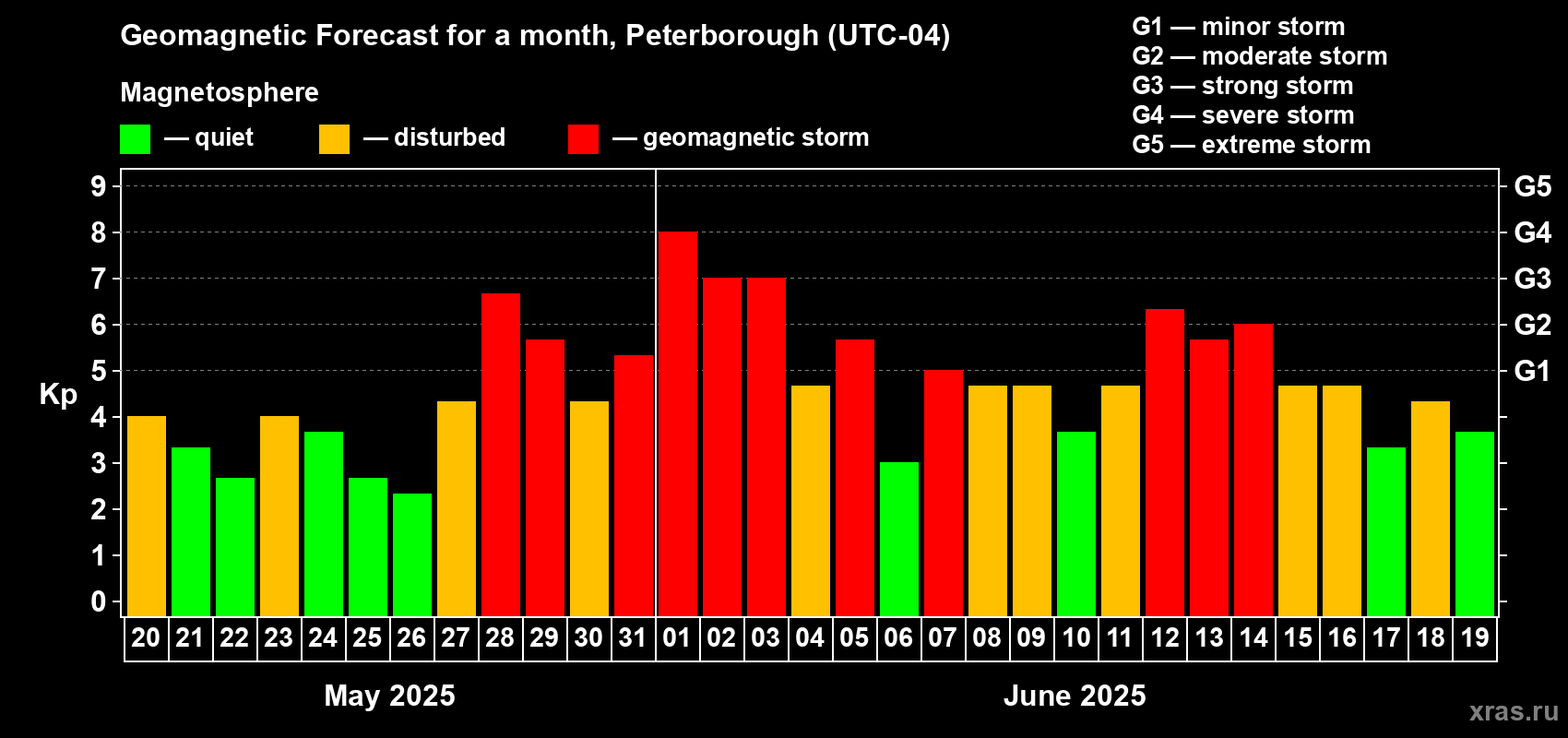 Forecast of the daily maximal value of geomagnetic index Kp for <b>1 month</b> (31 days) <b>from May 20, 2025 to Jun 19, 2025</b>