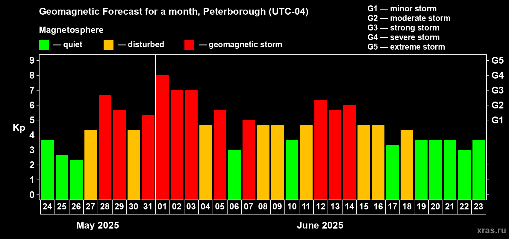 Forecast of the daily maximal value of geomagnetic index Kp for <b>1 month</b> (31 days) <b>from May 24, 2025 to Jun 23, 2025</b>