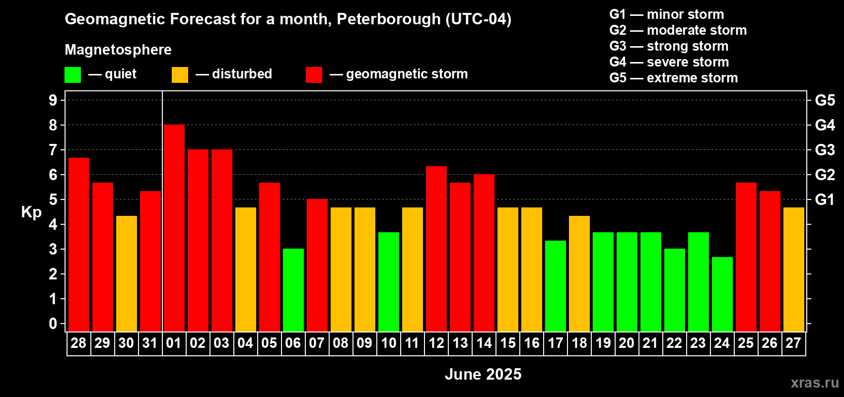 Forecast of the daily maximal value of geomagnetic index Kp for <b>1 month</b> (31 days) <b>from May 28, 2025 to Jun 27, 2025</b>