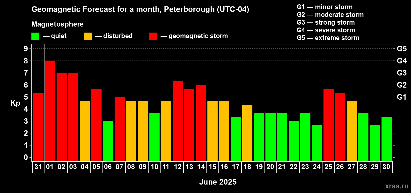 Forecast of the daily maximal value of geomagnetic index Kp for <b>1 month</b> (31 days) <b>from May 31, 2025 to Jun 30, 2025</b>