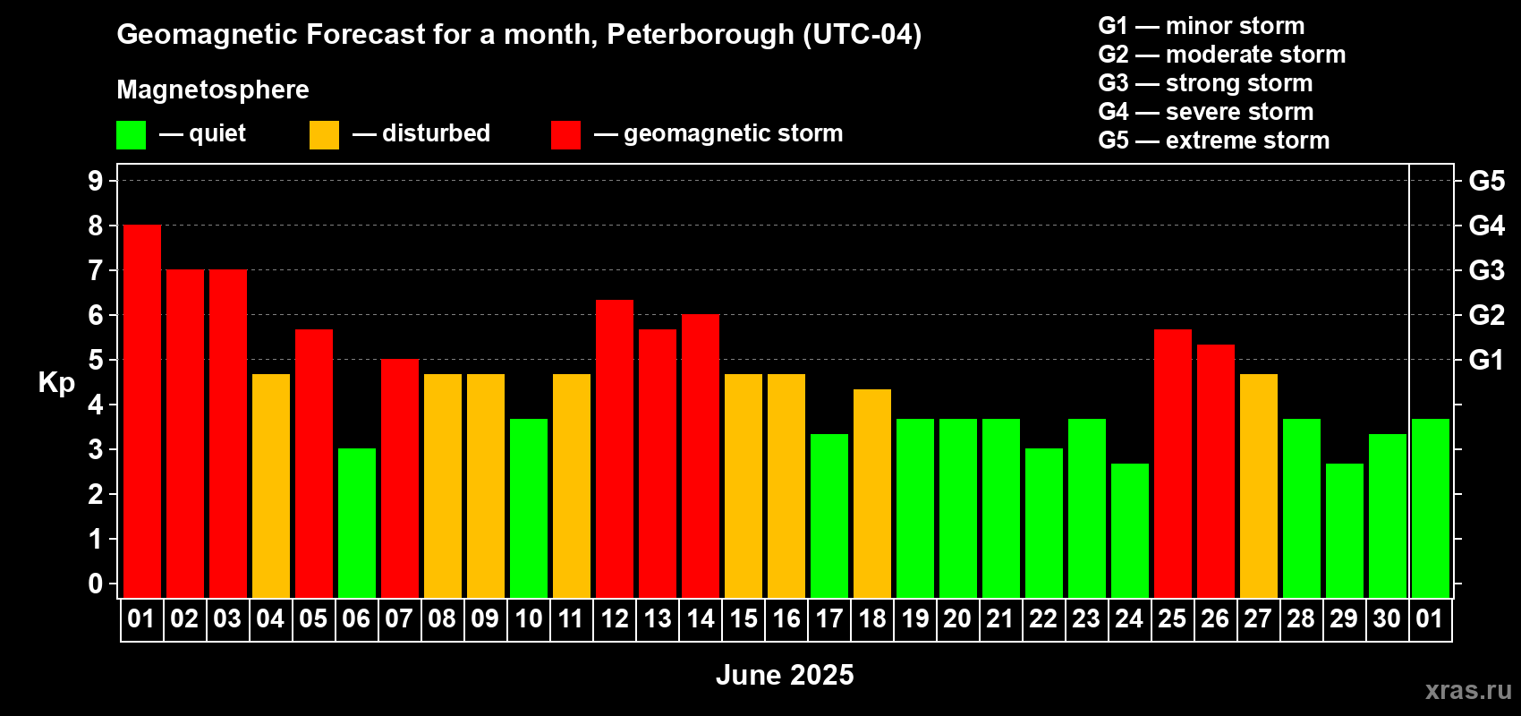Forecast of the daily maximal value of geomagnetic index Kp for <b>1 month</b> (31 days) <b>from Jun 01, 2025 to Jul 01, 2025</b>