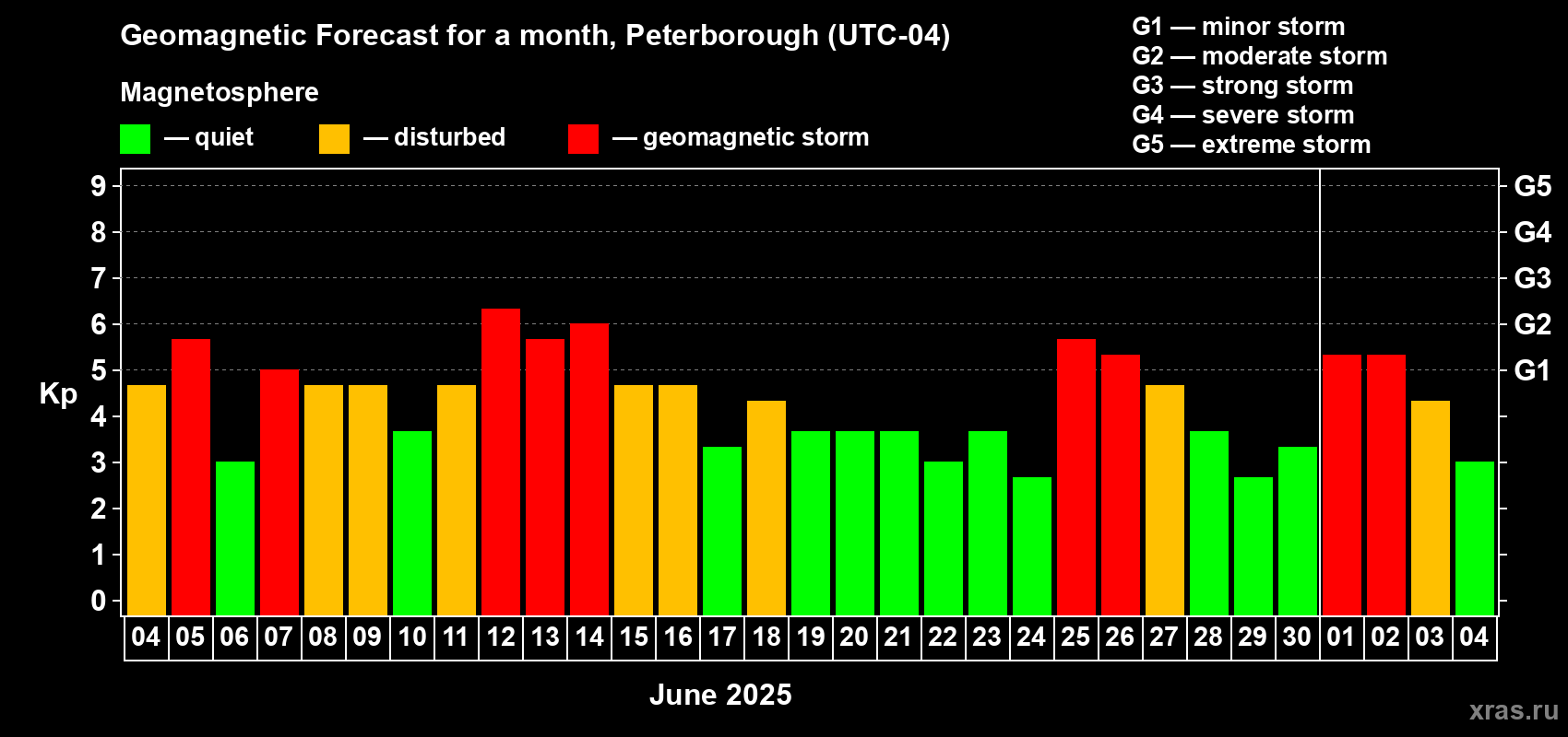 Forecast of the daily maximal value of geomagnetic index Kp for <b>1 month</b> (31 days) <b>from Jun 04, 2025 to Jul 04, 2025</b>