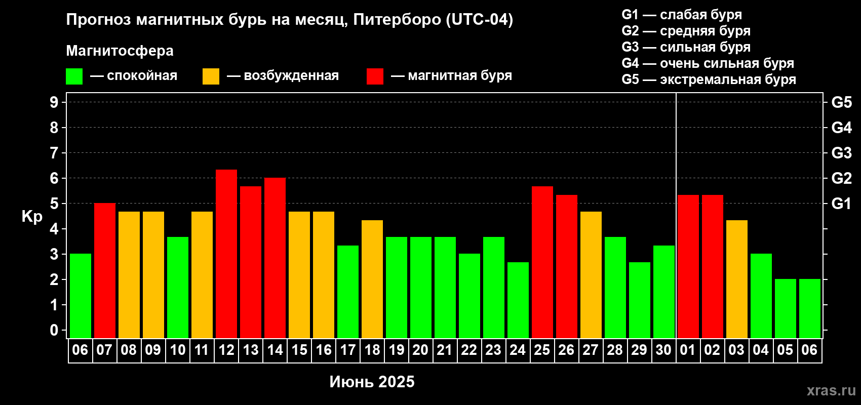 Прогноз максимального суточного геомагнитного индекса Kp на <b>1 месяц</b> (31 день) <b>с 06 июня по 06 июля 2025 г</b>