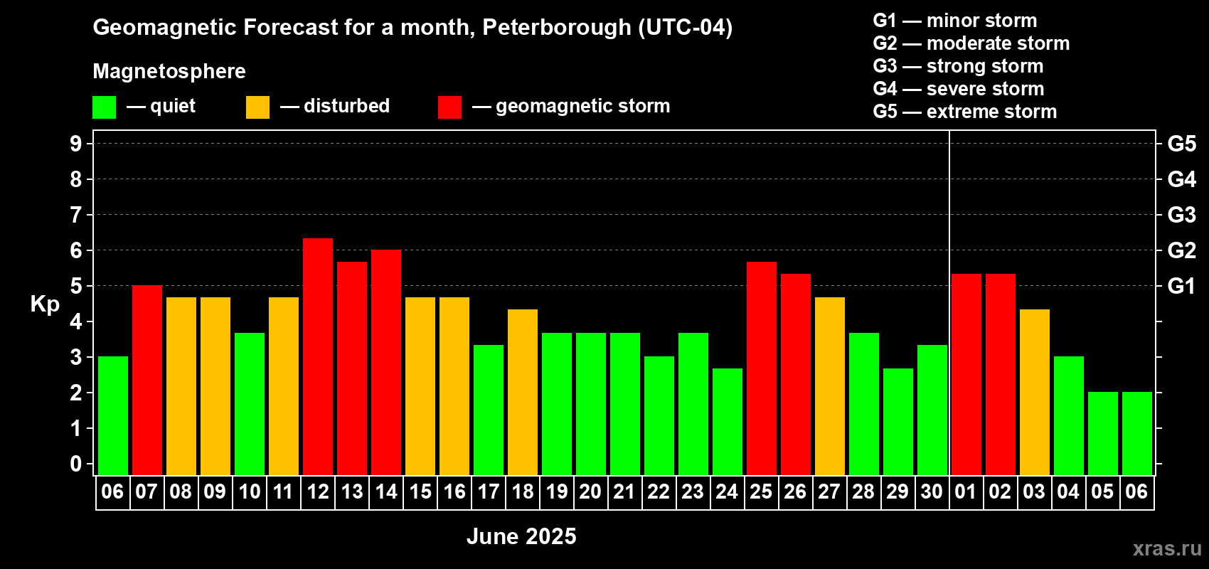 Forecast of the daily maximal value of geomagnetic index Kp for <b>1 month</b> (31 days) <b>from Jun 06, 2025 to Jul 06, 2025</b>