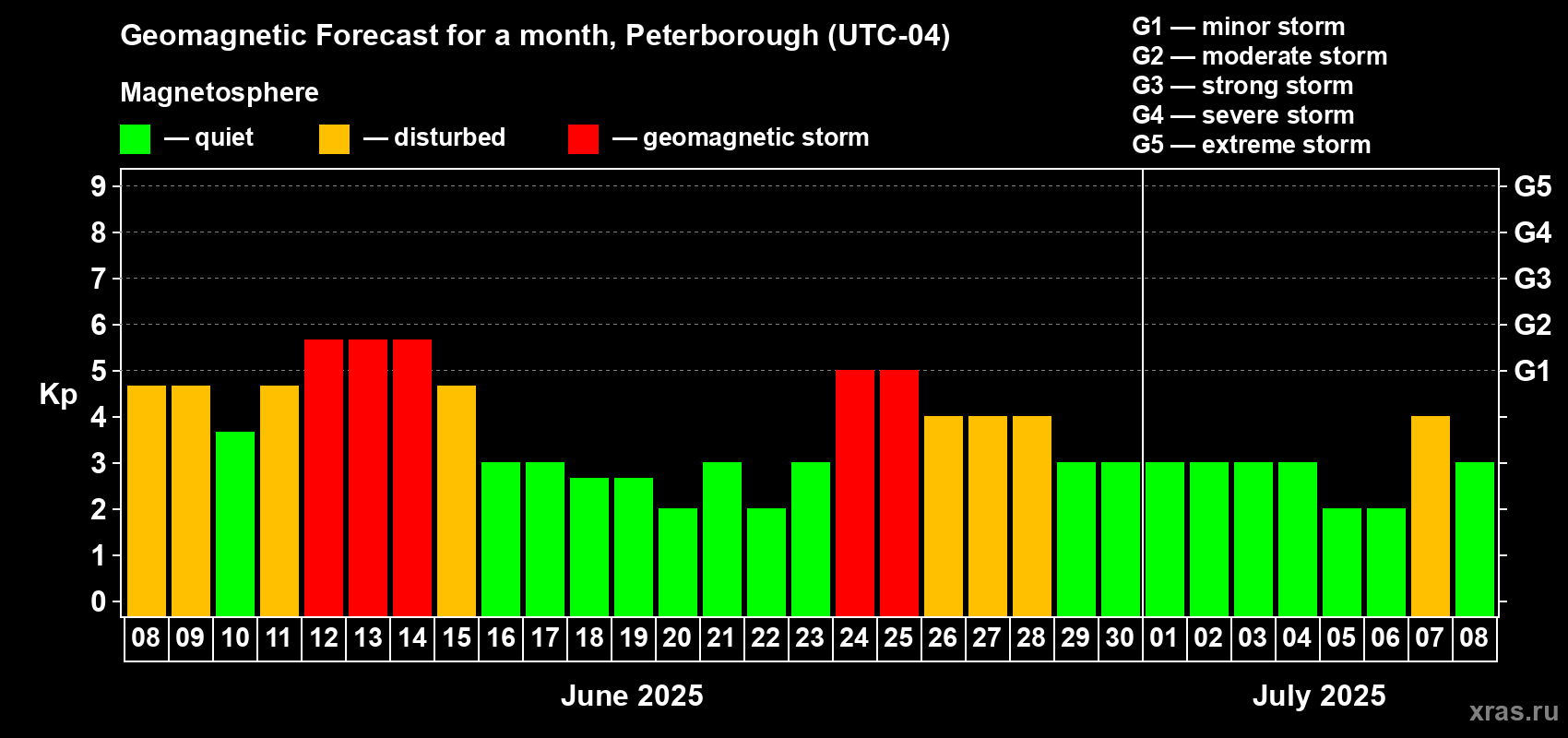 Forecast of the daily maximal value of geomagnetic index Kp for <b>1 month</b> (31 days) <b>from Jun 08, 2025 to Jul 08, 2025</b>