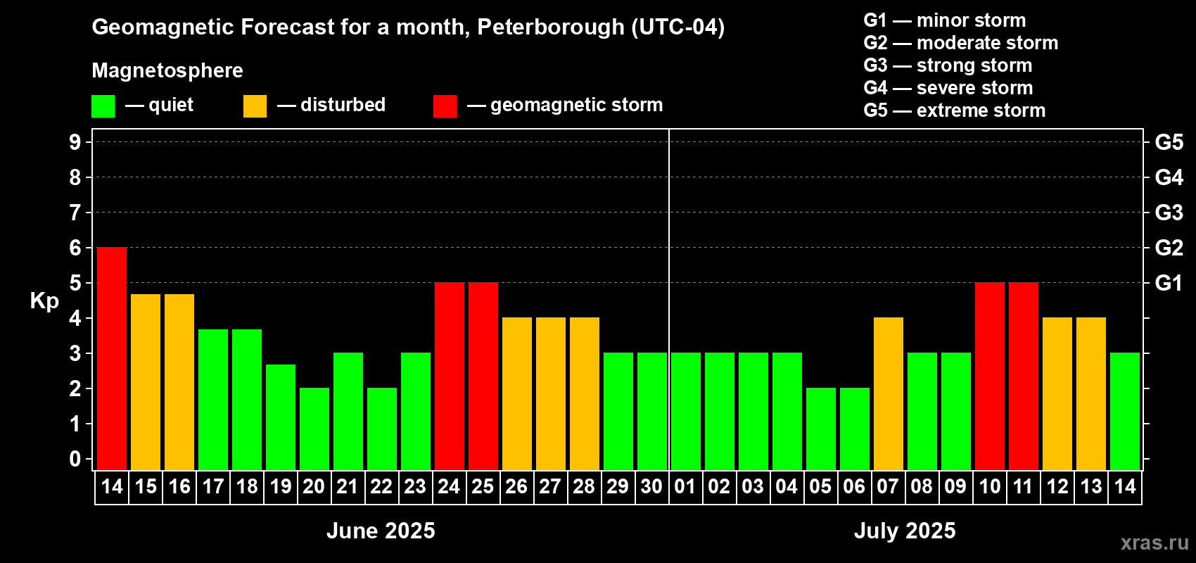 Forecast of the daily maximal value of geomagnetic index Kp for <b>1 month</b> (31 days) <b>from Jun 14, 2025 to Jul 14, 2025</b>