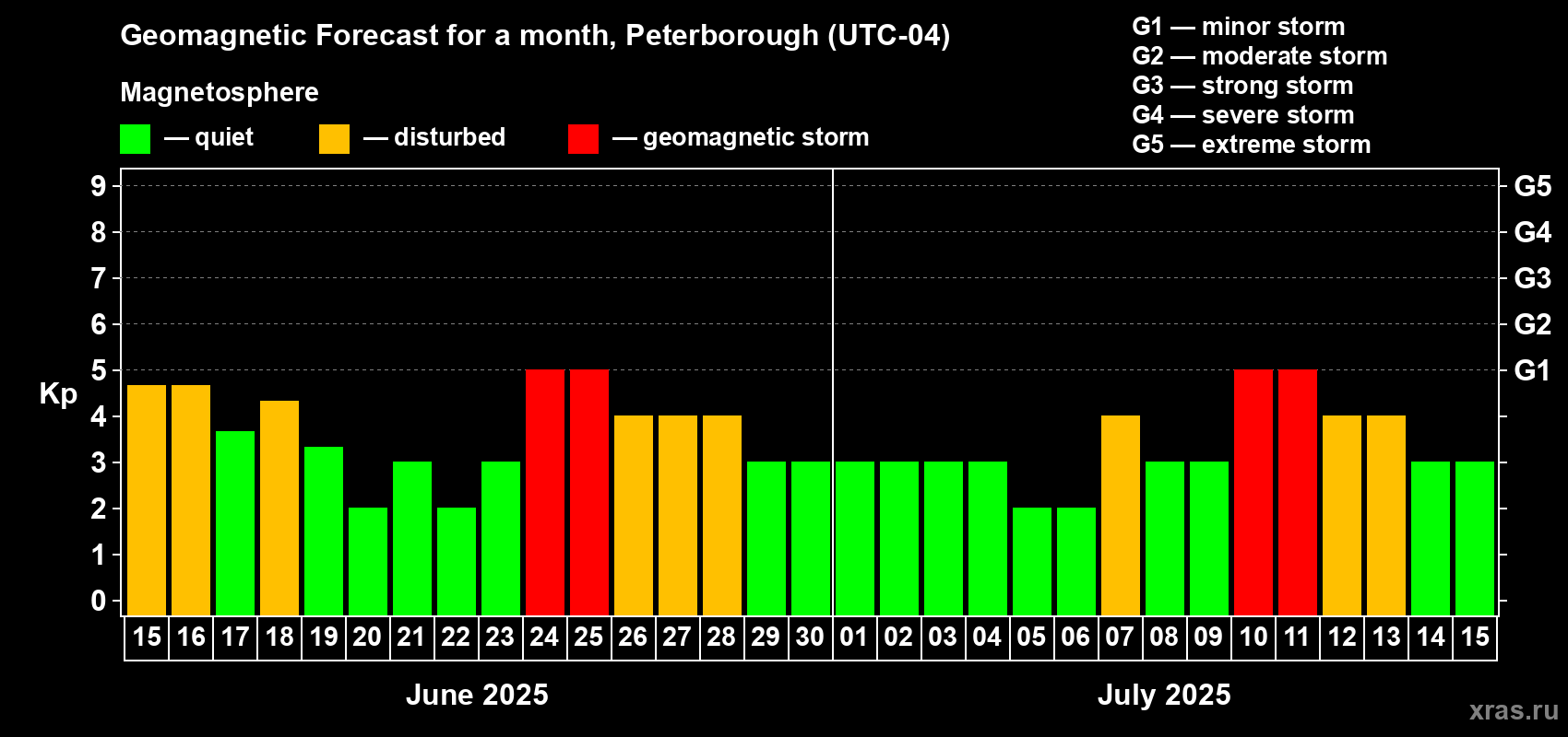 Forecast of the daily maximal value of geomagnetic index Kp for <b>1 month</b> (31 days) <b>from Jun 15, 2025 to Jul 15, 2025</b>
