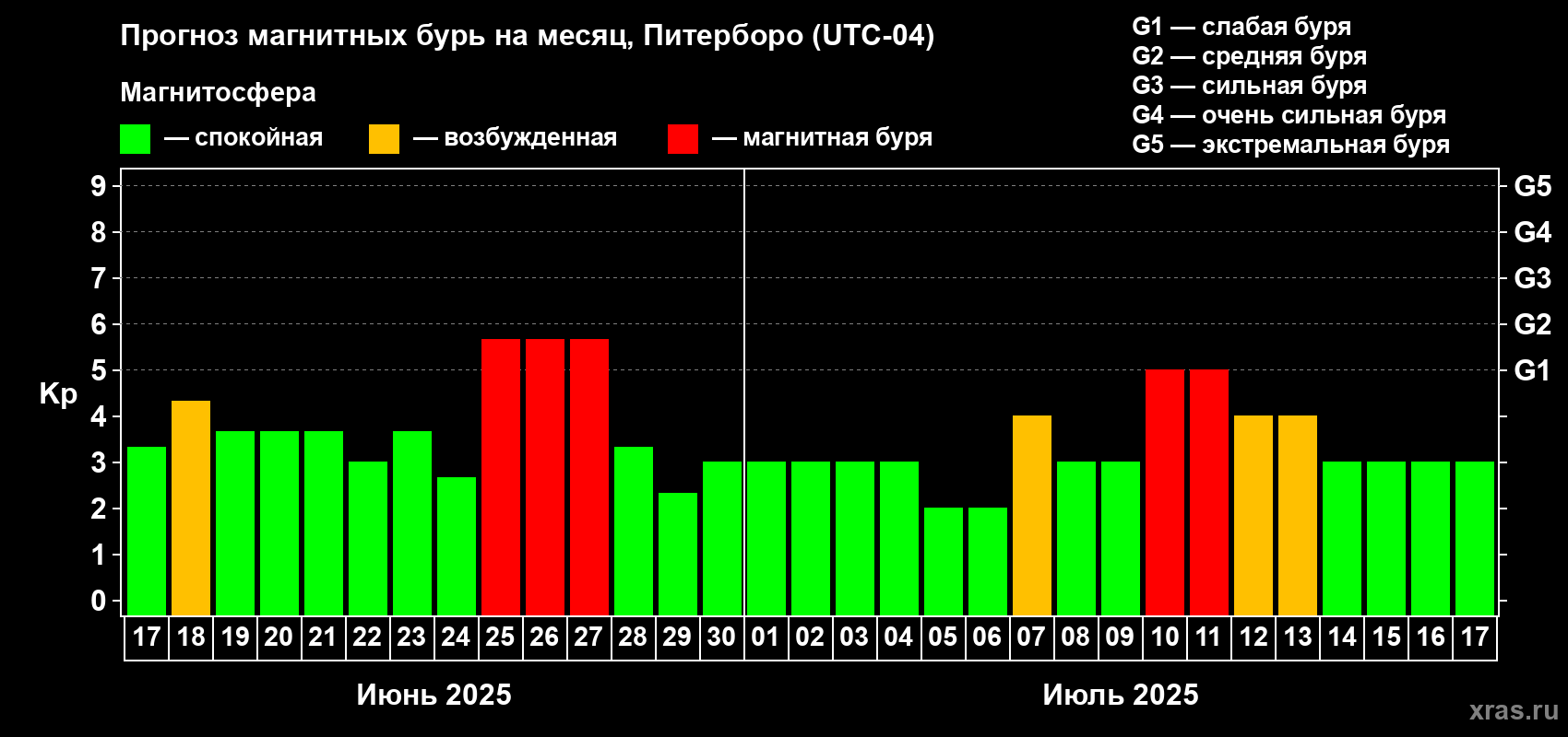Прогноз максимального суточного геомагнитного индекса Kp на <b>1 месяц</b> (31 день) <b>с 17 июня по 17 июля 2025 г</b>