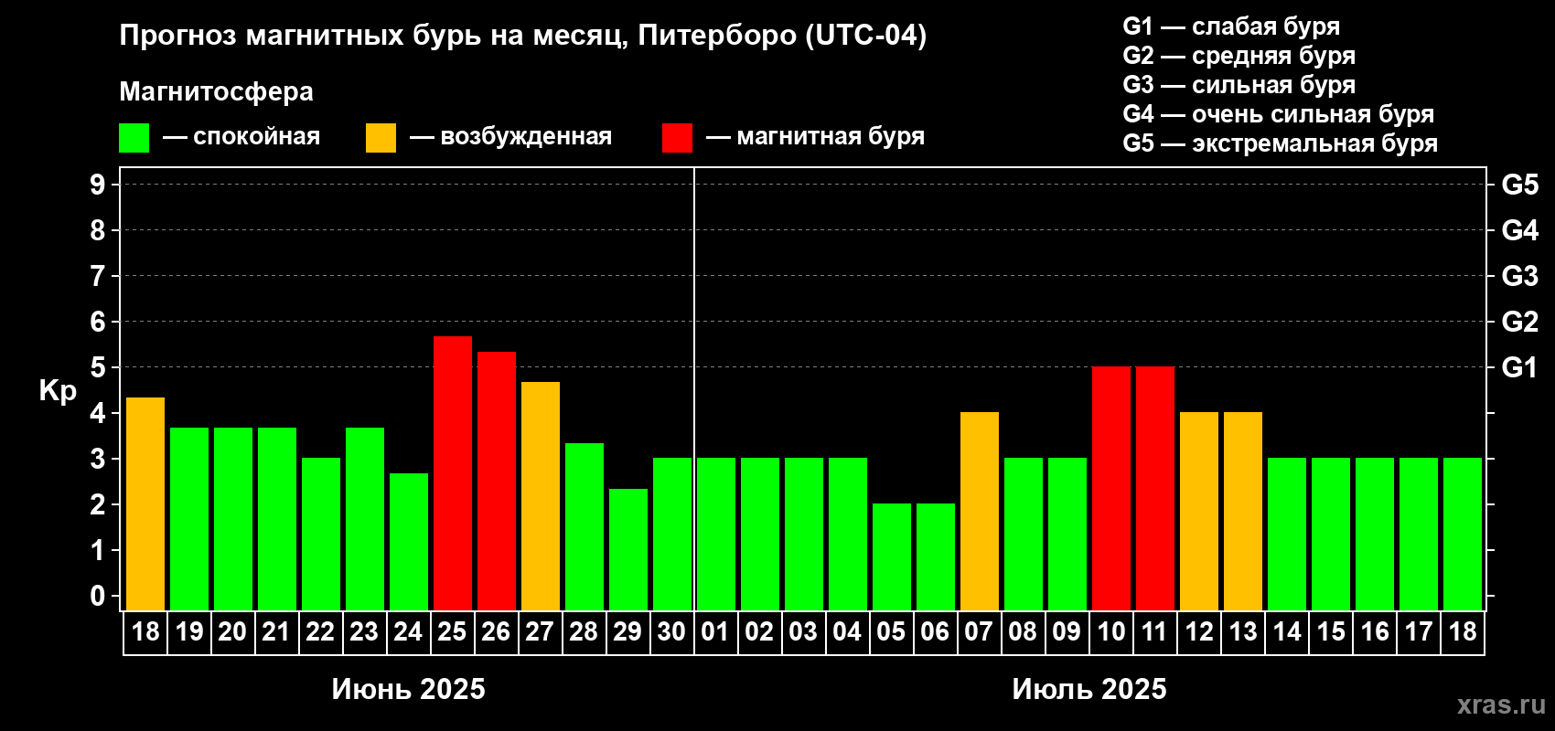 Прогноз максимального суточного геомагнитного индекса Kp на <b>1 месяц</b> (31 день) <b>с 18 июня по 18 июля 2025 г</b>