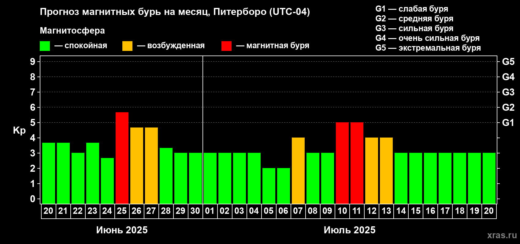 Прогноз максимального суточного геомагнитного индекса Kp на <b>1 месяц</b> (31 день) <b>с 20 июня по 20 июля 2025 г</b>