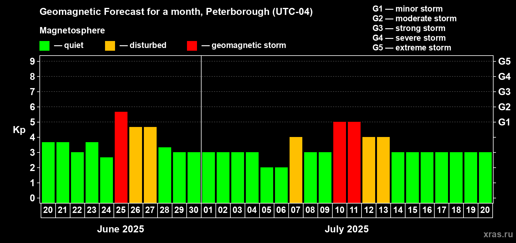 Forecast of the daily maximal value of geomagnetic index Kp for <b>1 month</b> (31 days) <b>from Jun 20, 2025 to Jul 20, 2025</b>