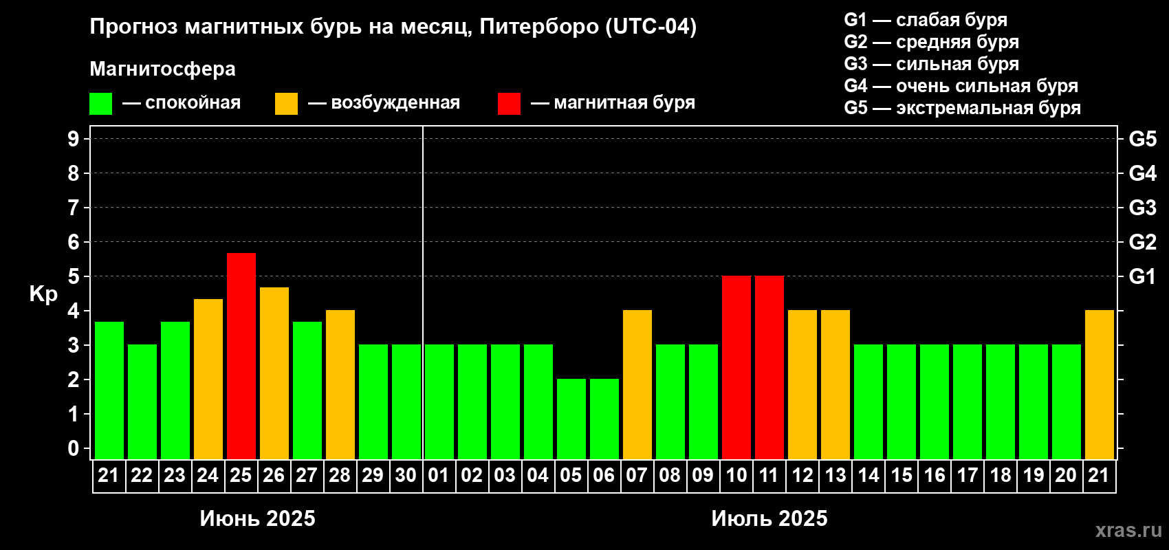 Прогноз максимального суточного геомагнитного индекса Kp на <b>1 месяц</b> (31 день) <b>с 21 июня по 21 июля 2025 г</b>