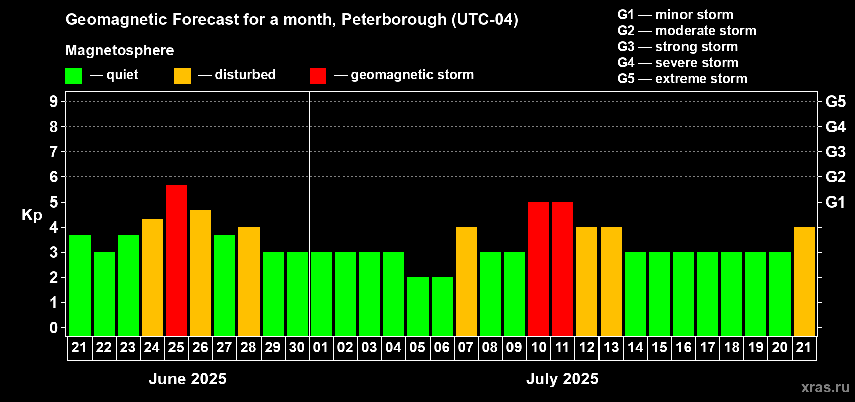 Forecast of the daily maximal value of geomagnetic index Kp for <b>1 month</b> (31 days) <b>from Jun 21, 2025 to Jul 21, 2025</b>
