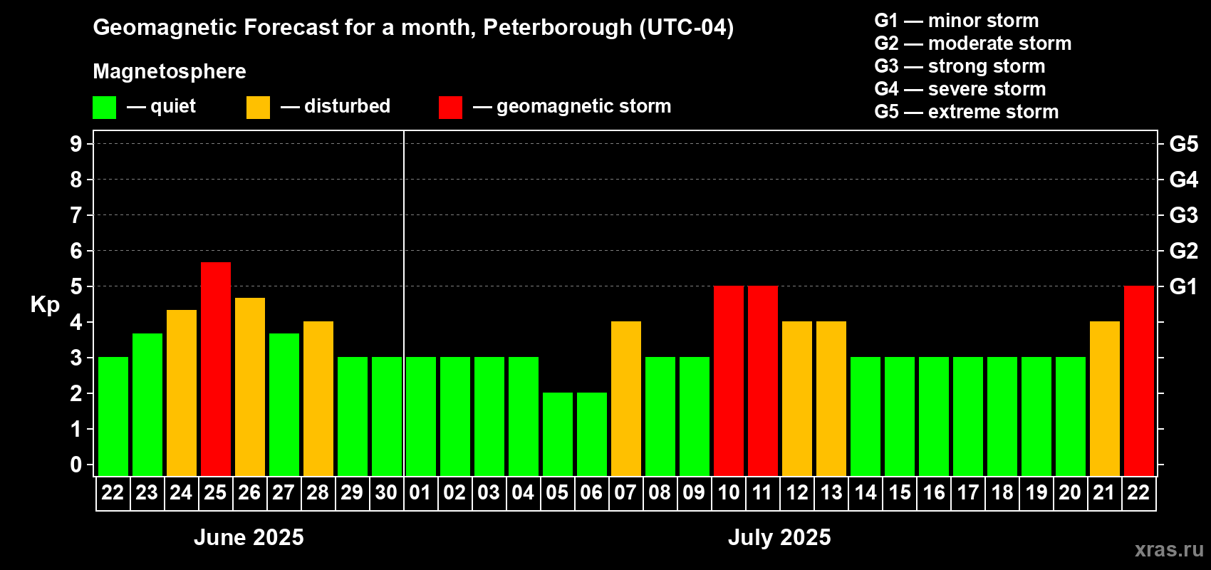 Forecast of the daily maximal value of geomagnetic index Kp for <b>1 month</b> (31 days) <b>from Jun 22, 2025 to Jul 22, 2025</b>