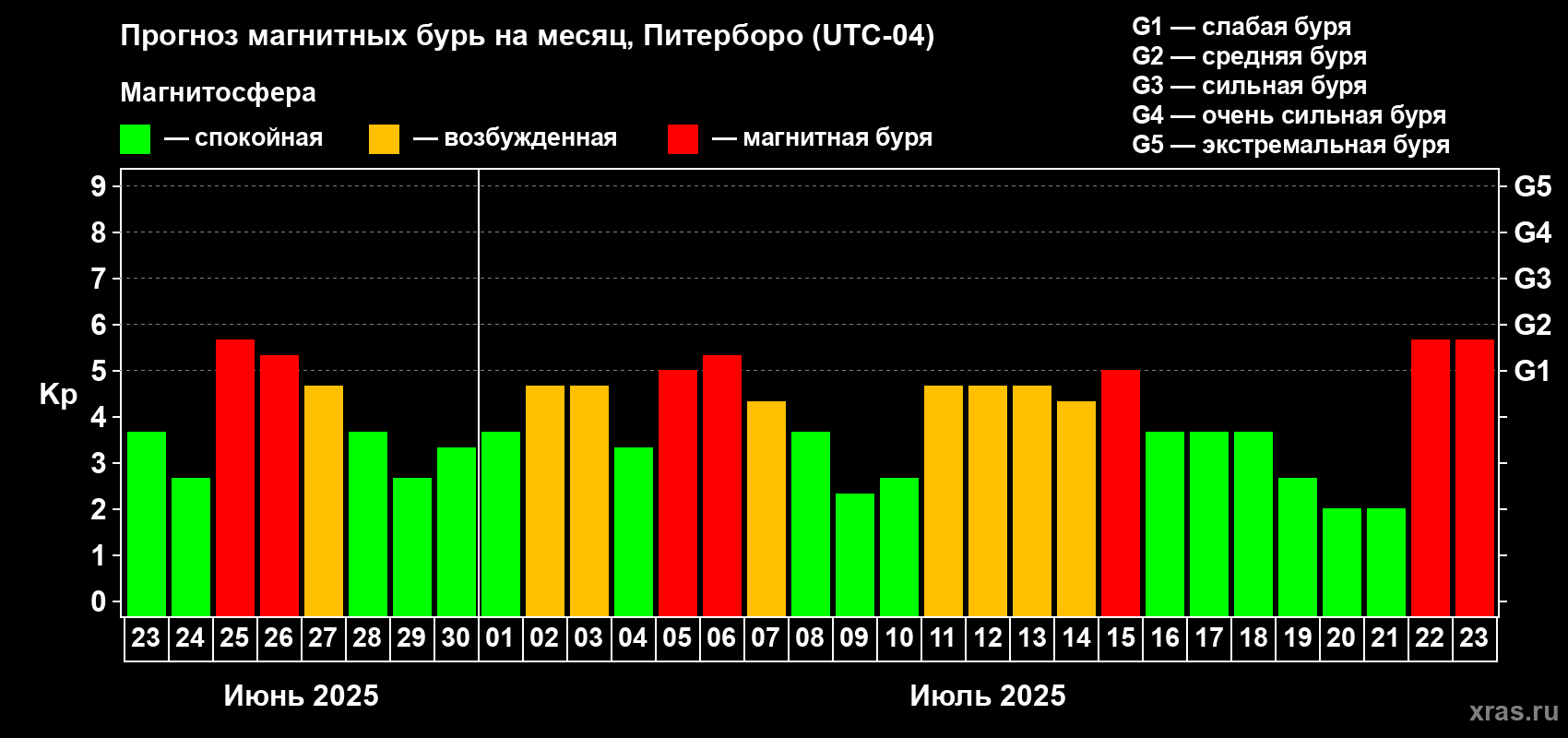 Прогноз максимального суточного геомагнитного индекса Kp на <b>1 месяц</b> (31 день) <b>с 23 июня по 23 июля 2025 г</b>