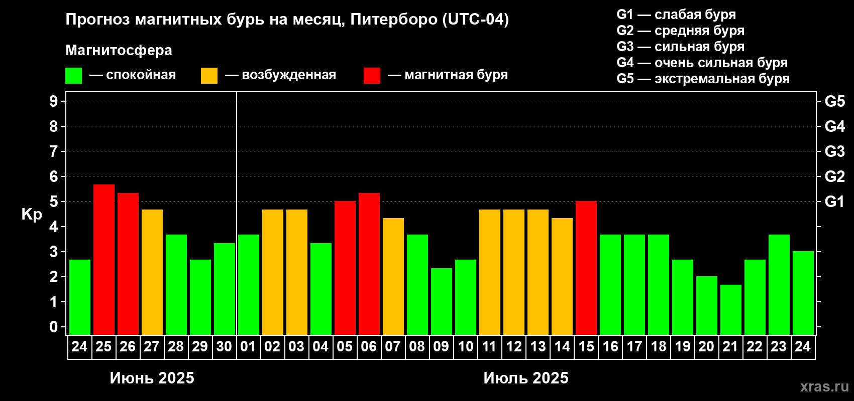 Прогноз максимального суточного геомагнитного индекса Kp на <b>1 месяц</b> (31 день) <b>с 24 июня по 24 июля 2025 г</b>