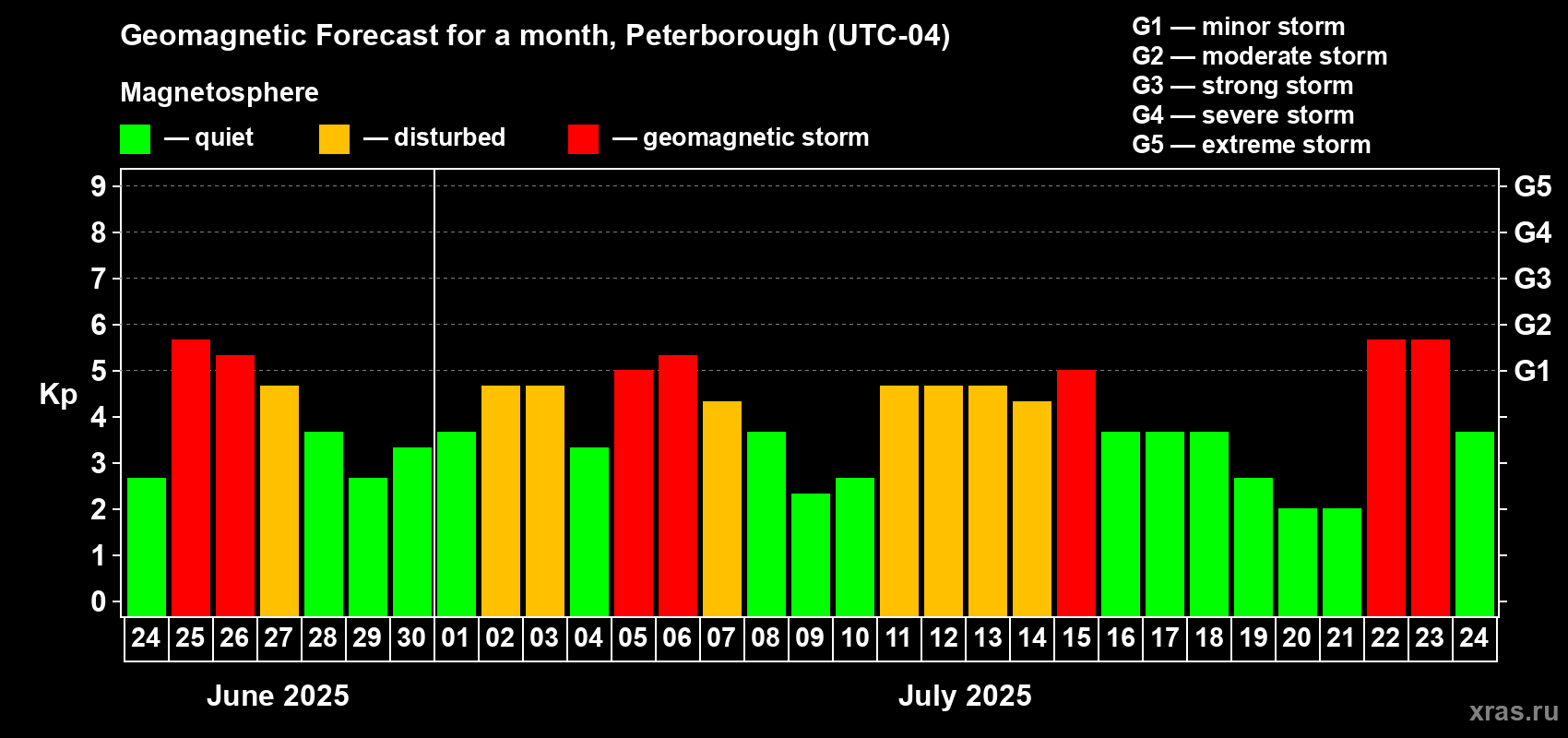 Forecast of the daily maximal value of geomagnetic index Kp for <b>1 month</b> (31 days) <b>from Jun 24, 2025 to Jul 24, 2025</b>
