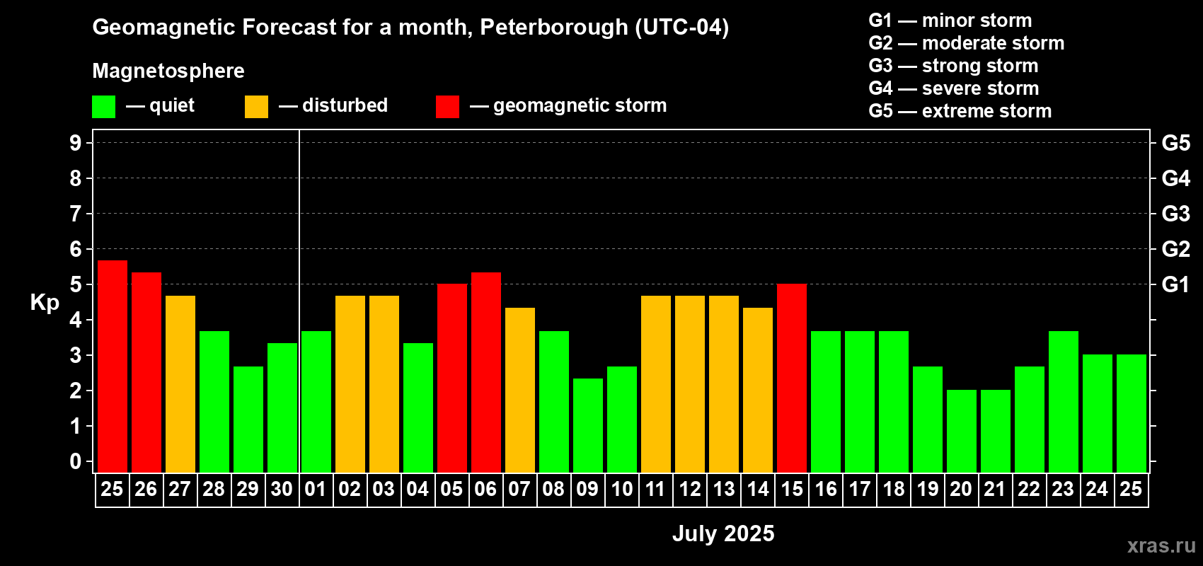 Forecast of the daily maximal value of geomagnetic index Kp for <b>1 month</b> (31 days) <b>from Jun 25, 2025 to Jul 25, 2025</b>