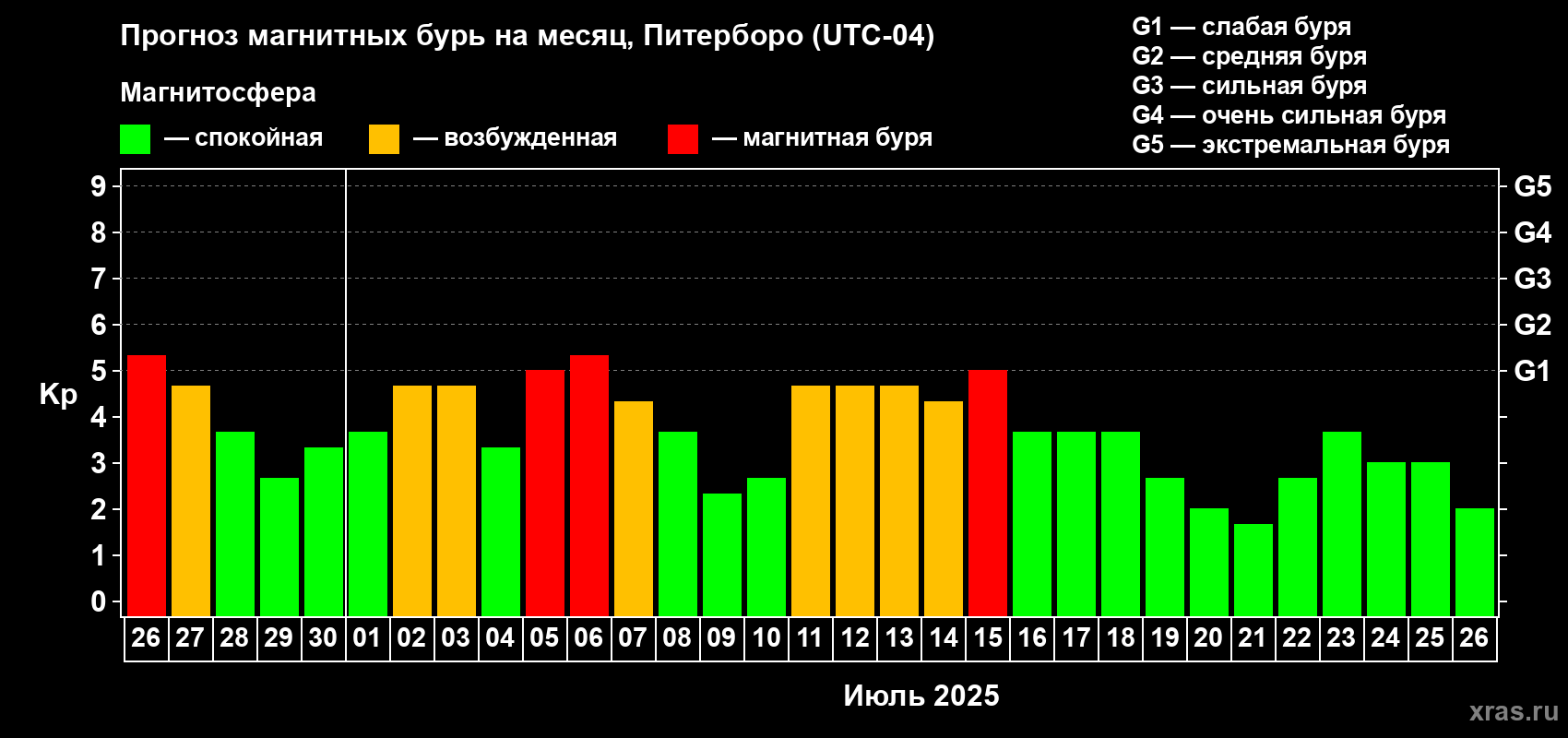 Прогноз максимального суточного геомагнитного индекса Kp на <b>1 месяц</b> (31 день) <b>с 26 июня по 26 июля 2025 г</b>