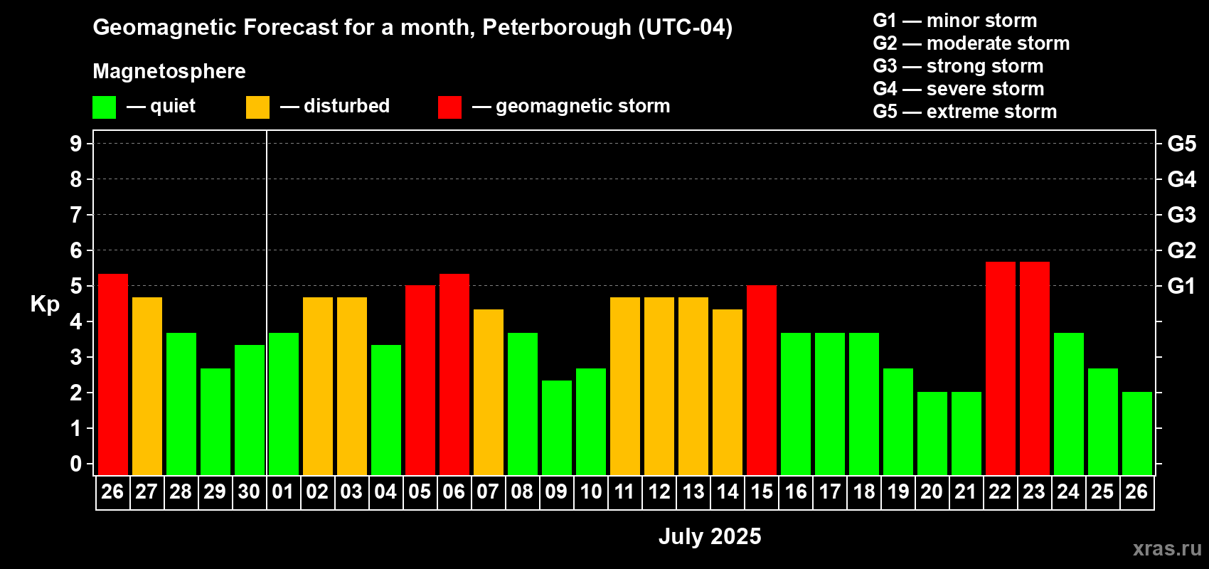 Forecast of the daily maximal value of geomagnetic index Kp for <b>1 month</b> (31 days) <b>from Jun 26, 2025 to Jul 26, 2025</b>