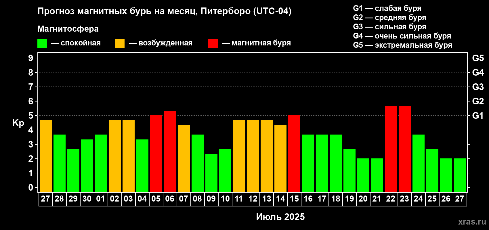 Прогноз максимального суточного геомагнитного индекса Kp на <b>1 месяц</b> (31 день) <b>с 27 июня по 27 июля 2025 г</b>